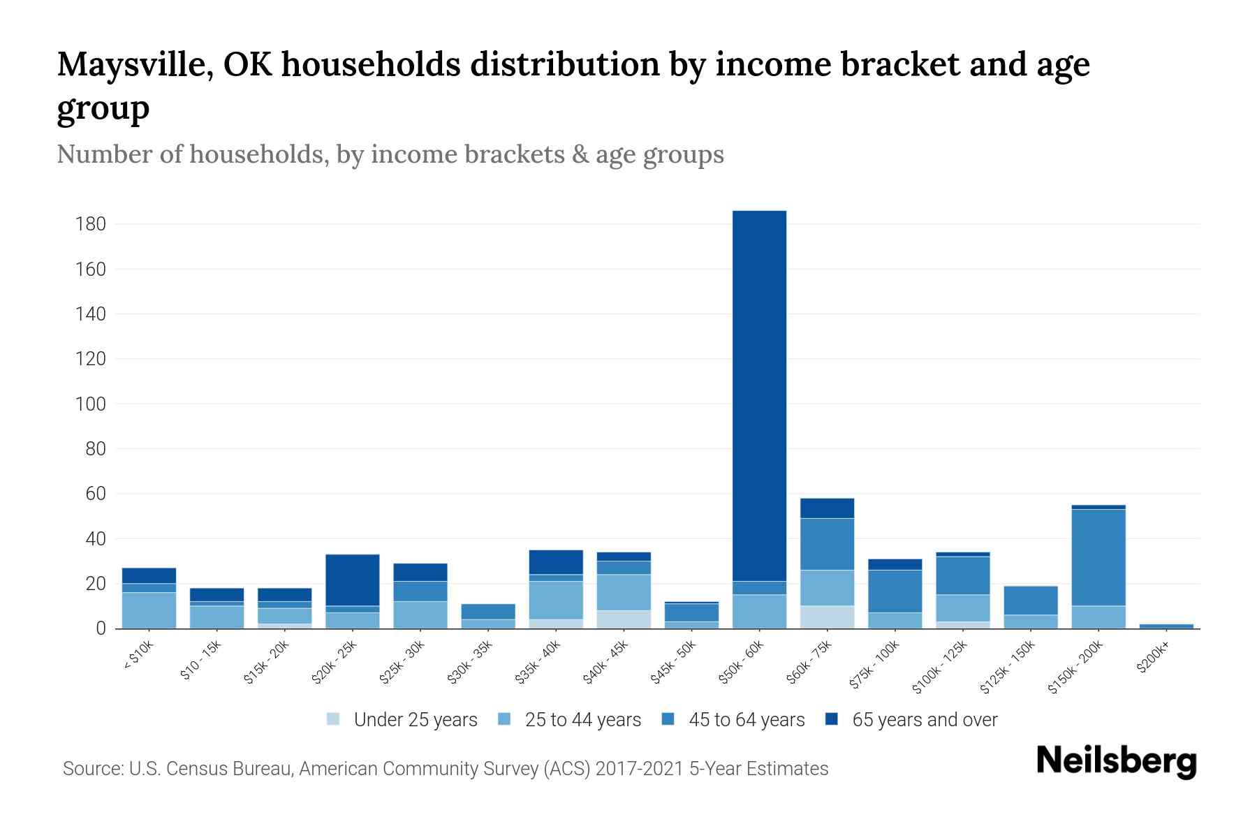 Maysville, OK Median Household By Age 2023 Neilsberg