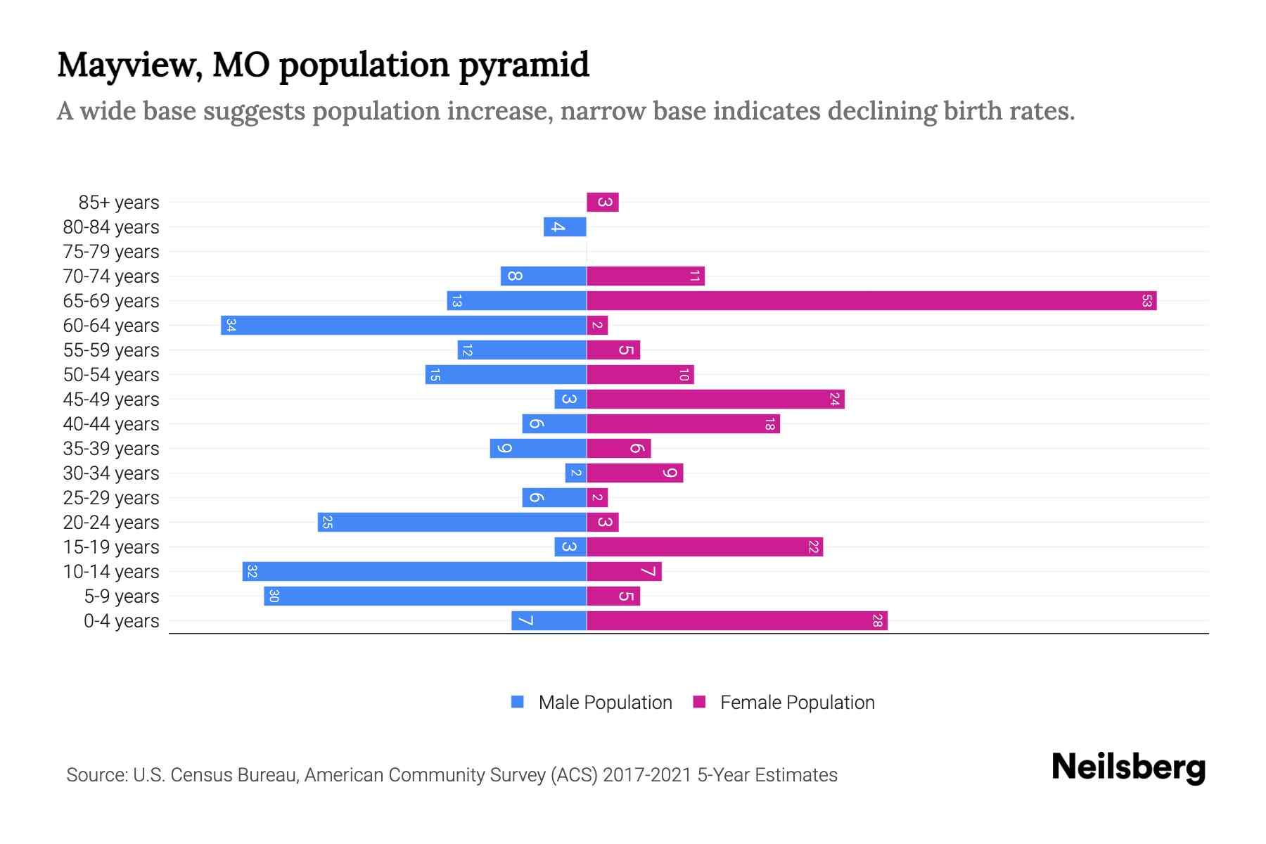 Mayview, MO Population by Age 2023 Mayview, MO Age Demographics