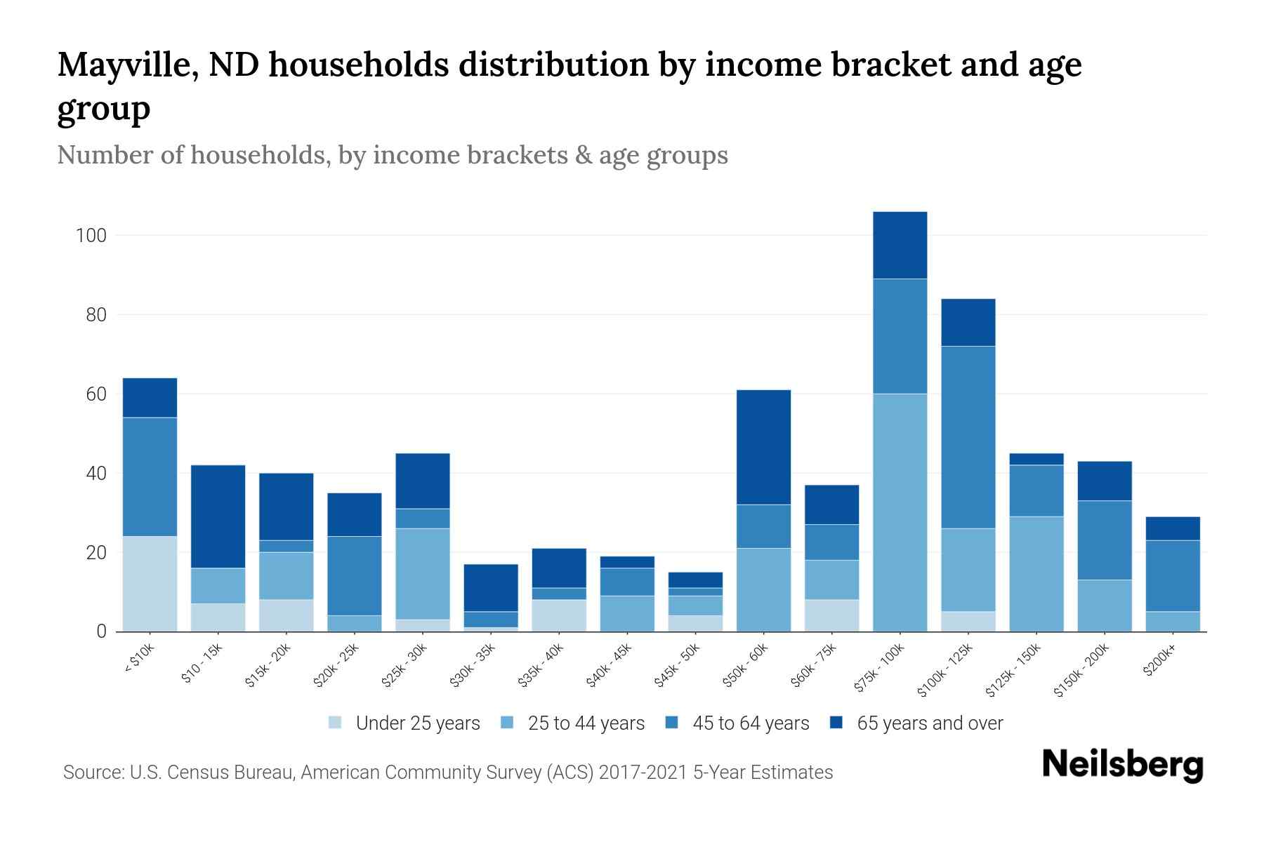 Mayville, ND Median Household By Age 2024 Update Neilsberg