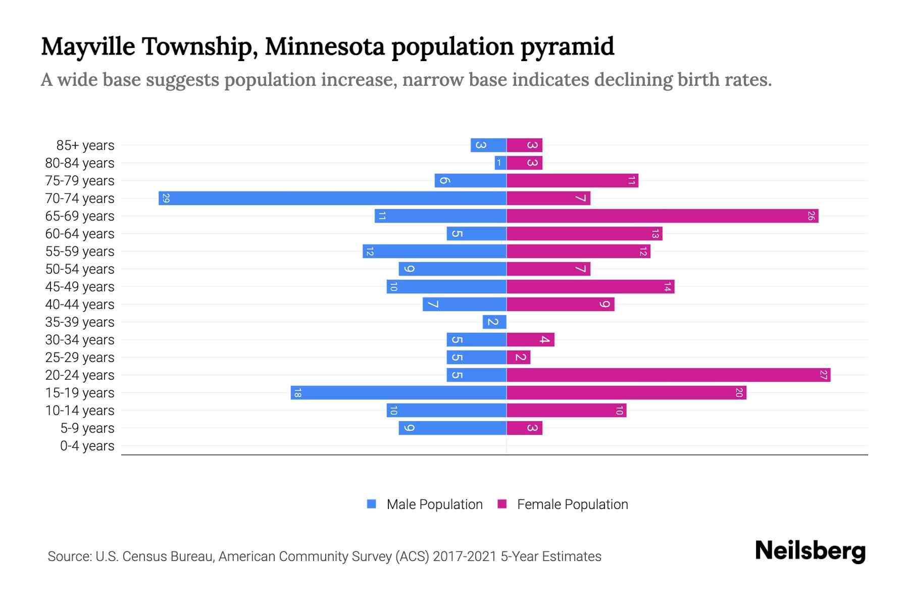 Mayville Township, Minnesota Population by Age 2023 Mayville Township
