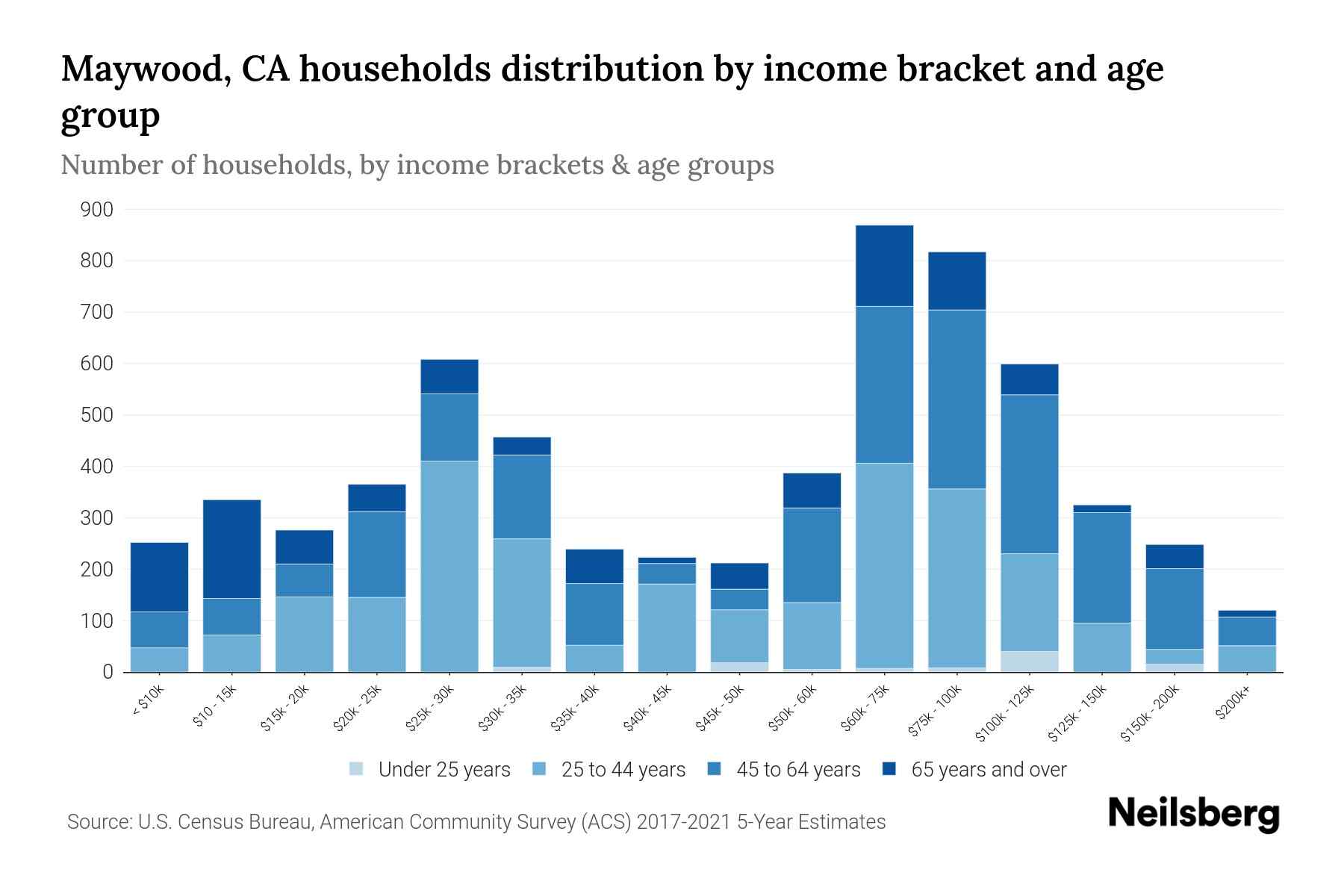 Maywood, CA Median Household By Age 2024 Update Neilsberg