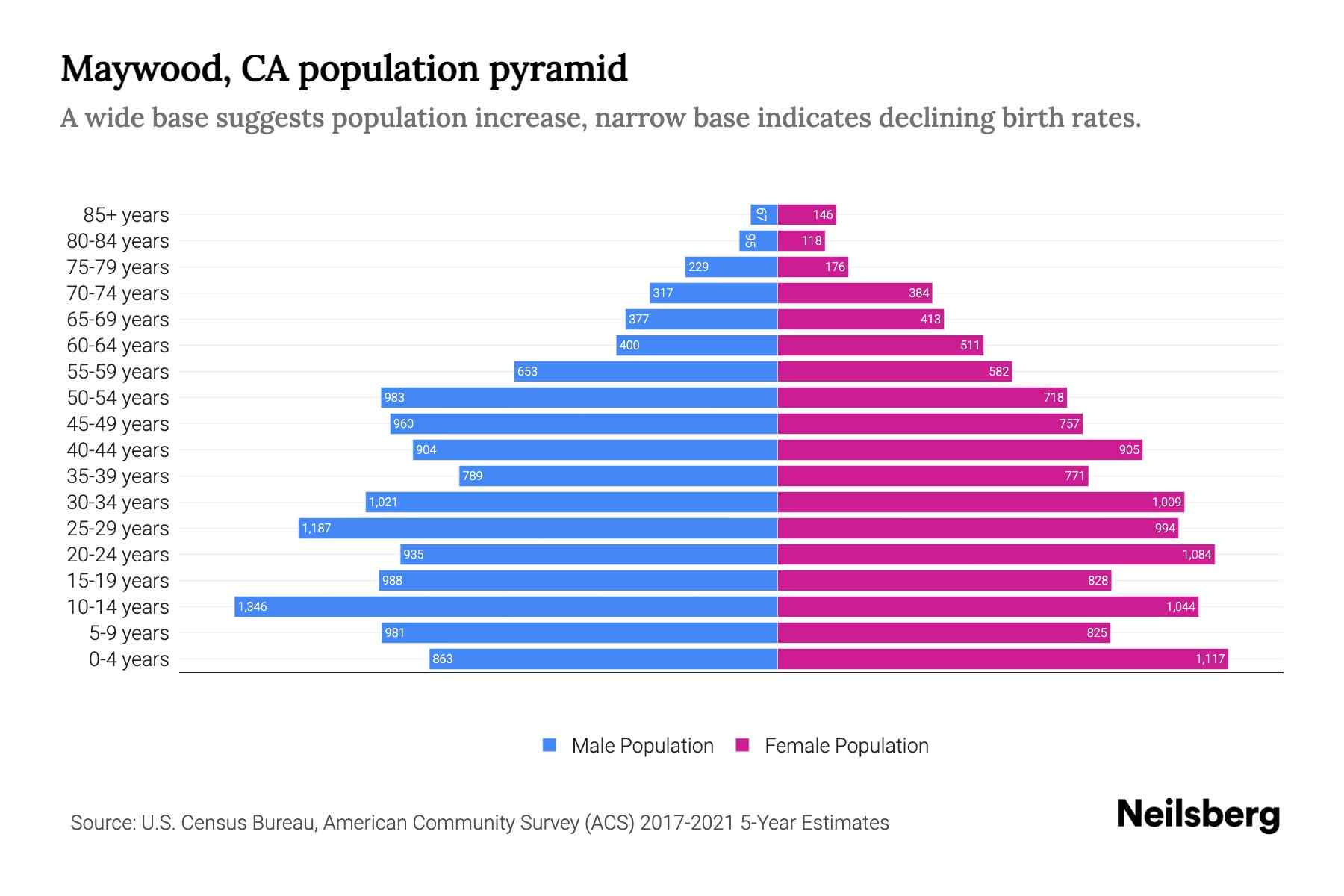 Maywood, CA Population by Age 2023 Maywood, CA Age Demographics