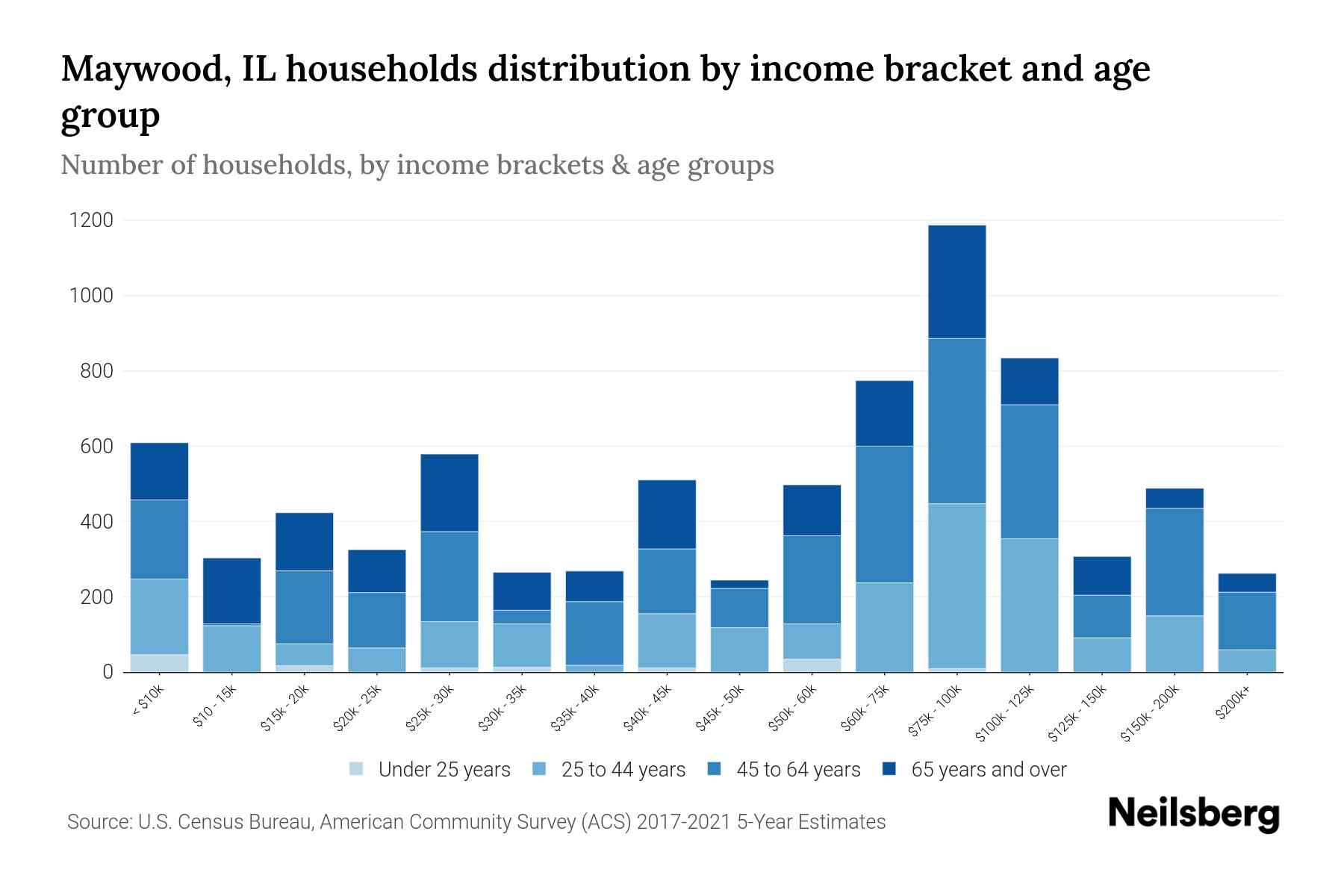 Maywood, IL Median Household By Age 2023 Neilsberg