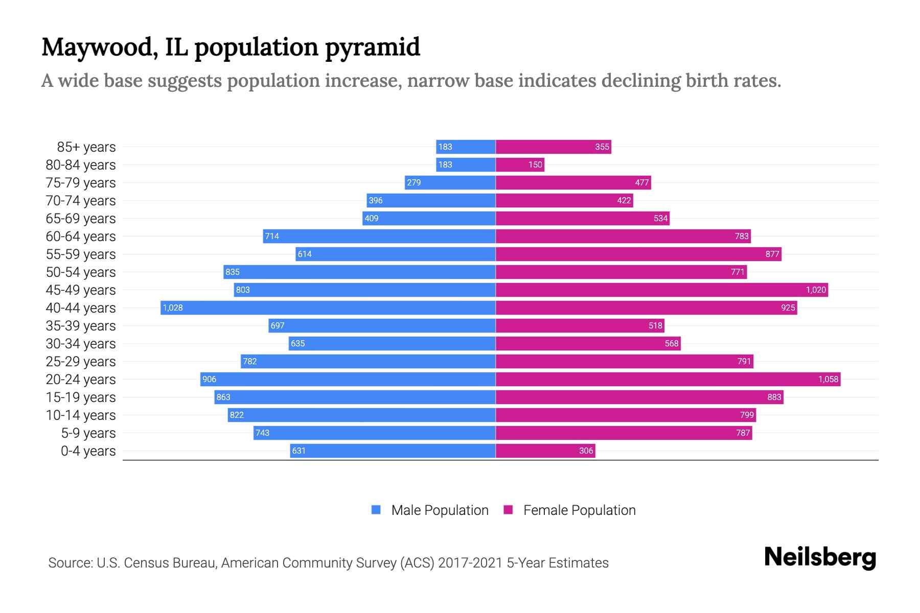 Maywood, IL Population by Age 2023 Maywood, IL Age Demographics