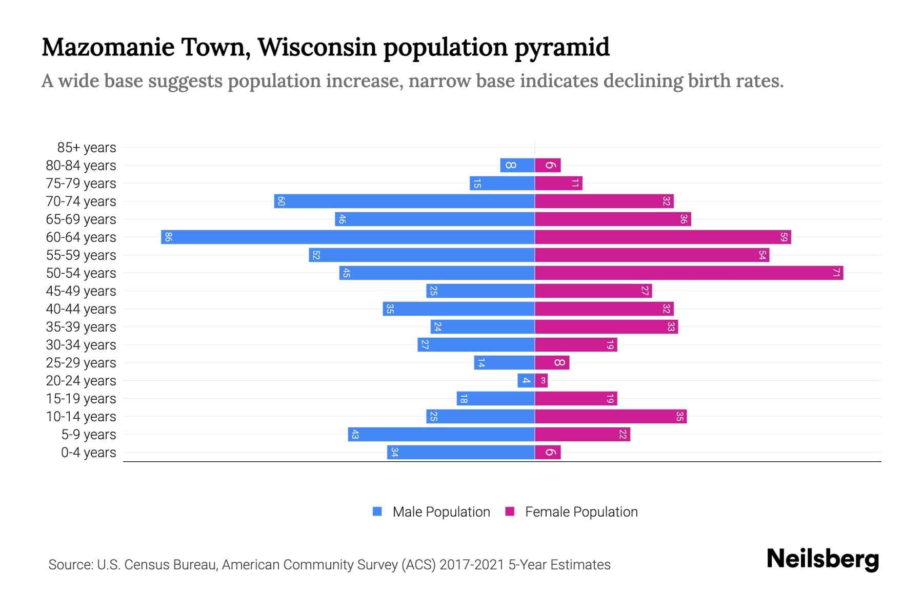 Mazomanie Town, Wisconsin Population by Age 2023 Mazomanie Town