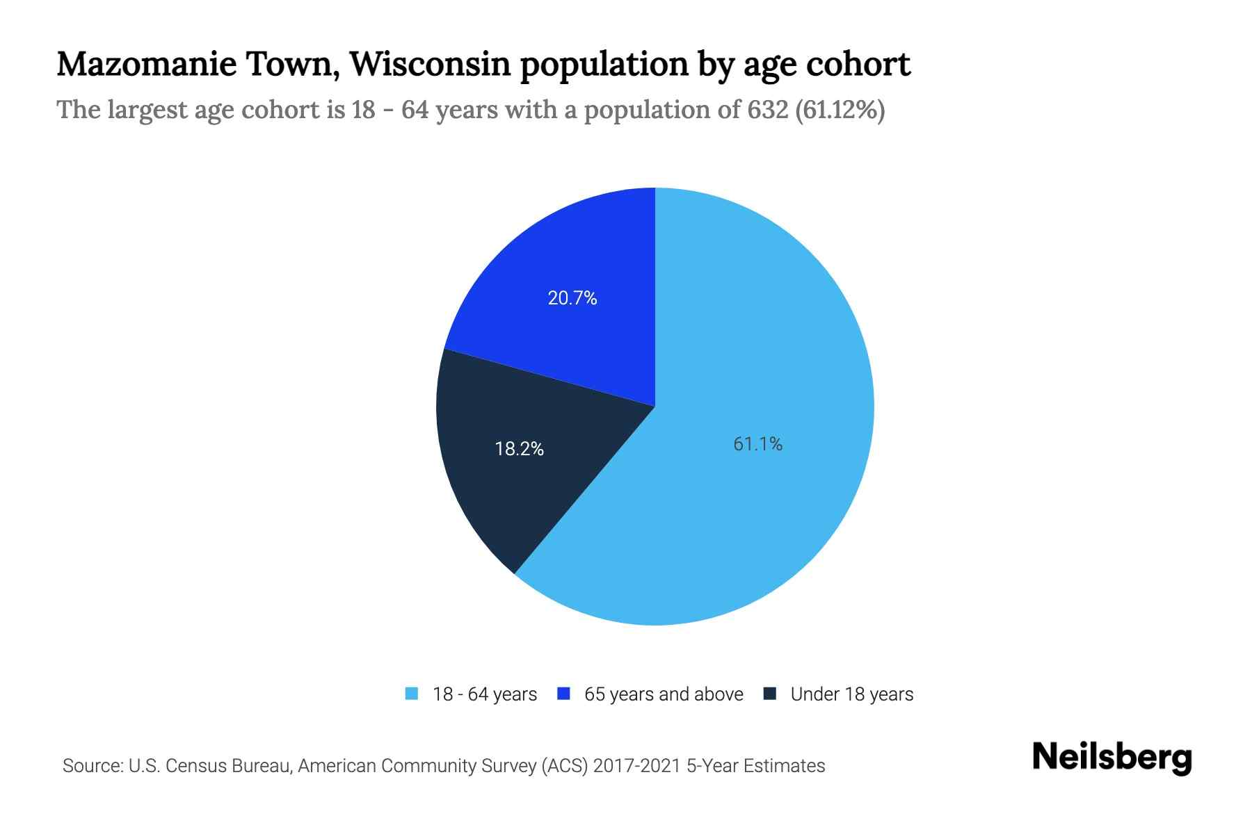 Mazomanie Town, Wisconsin Population by Age 2023 Mazomanie Town