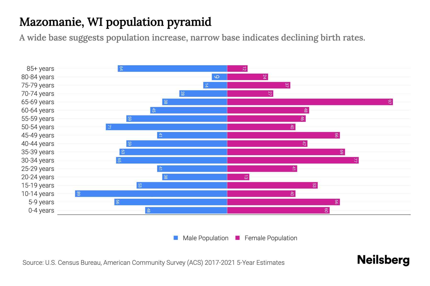Mazomanie, WI Population by Age 2023 Mazomanie, WI Age Demographics