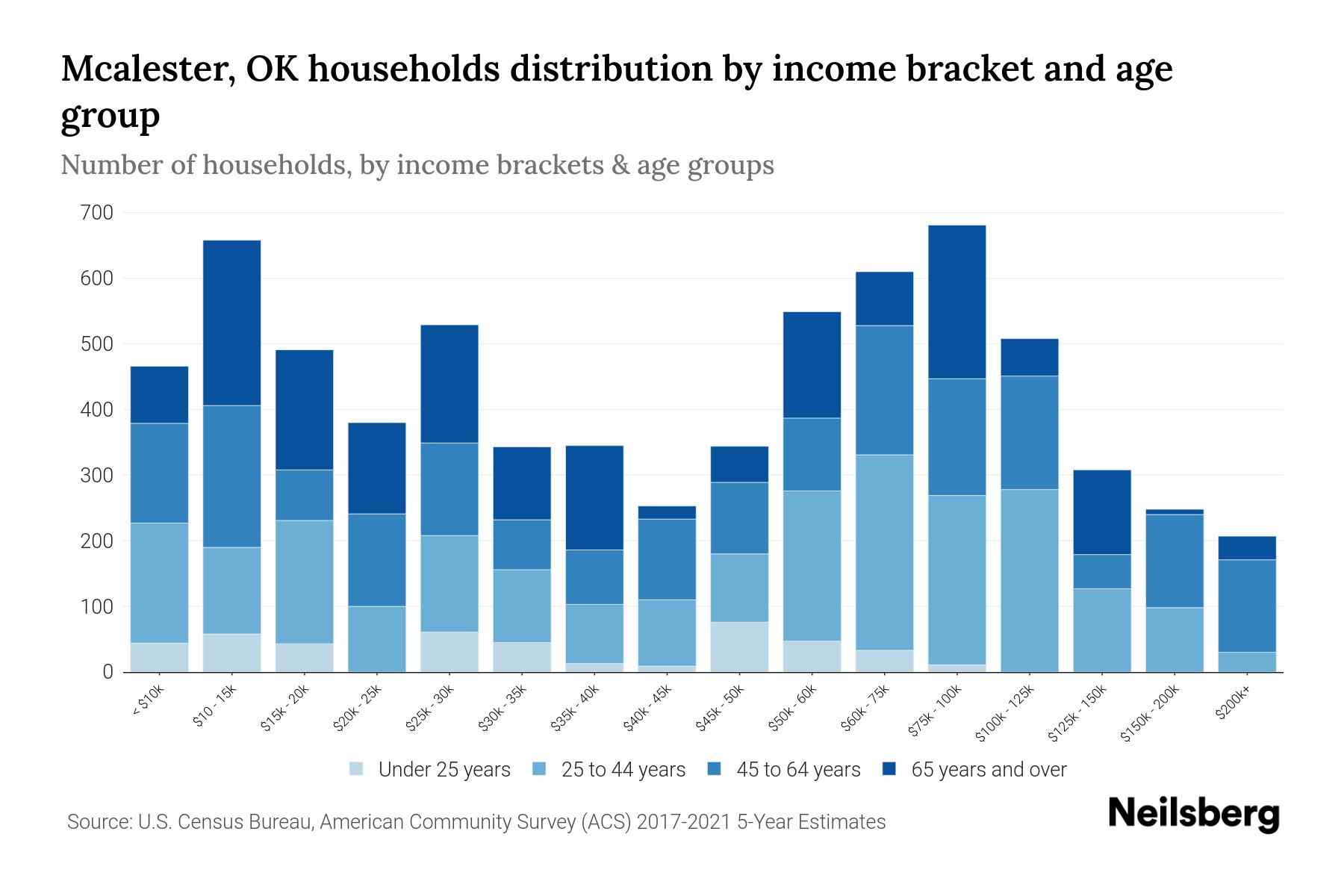 Mcalester, OK Median Household By Age 2023 Neilsberg