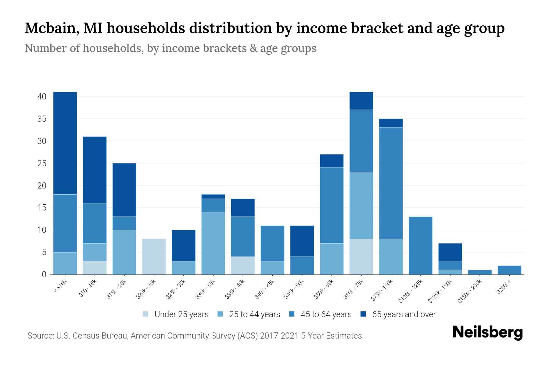 Mcbain, MI Median Household By Age 2023 Neilsberg