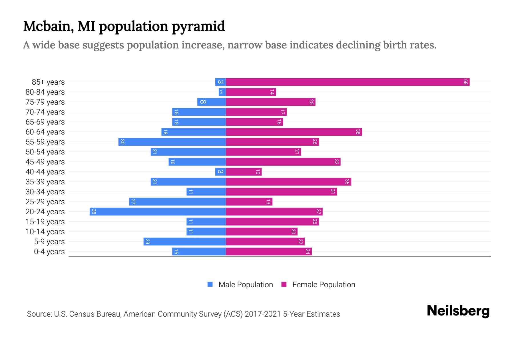 Mcbain, MI Population by Age 2023 Mcbain, MI Age Demographics Neilsberg