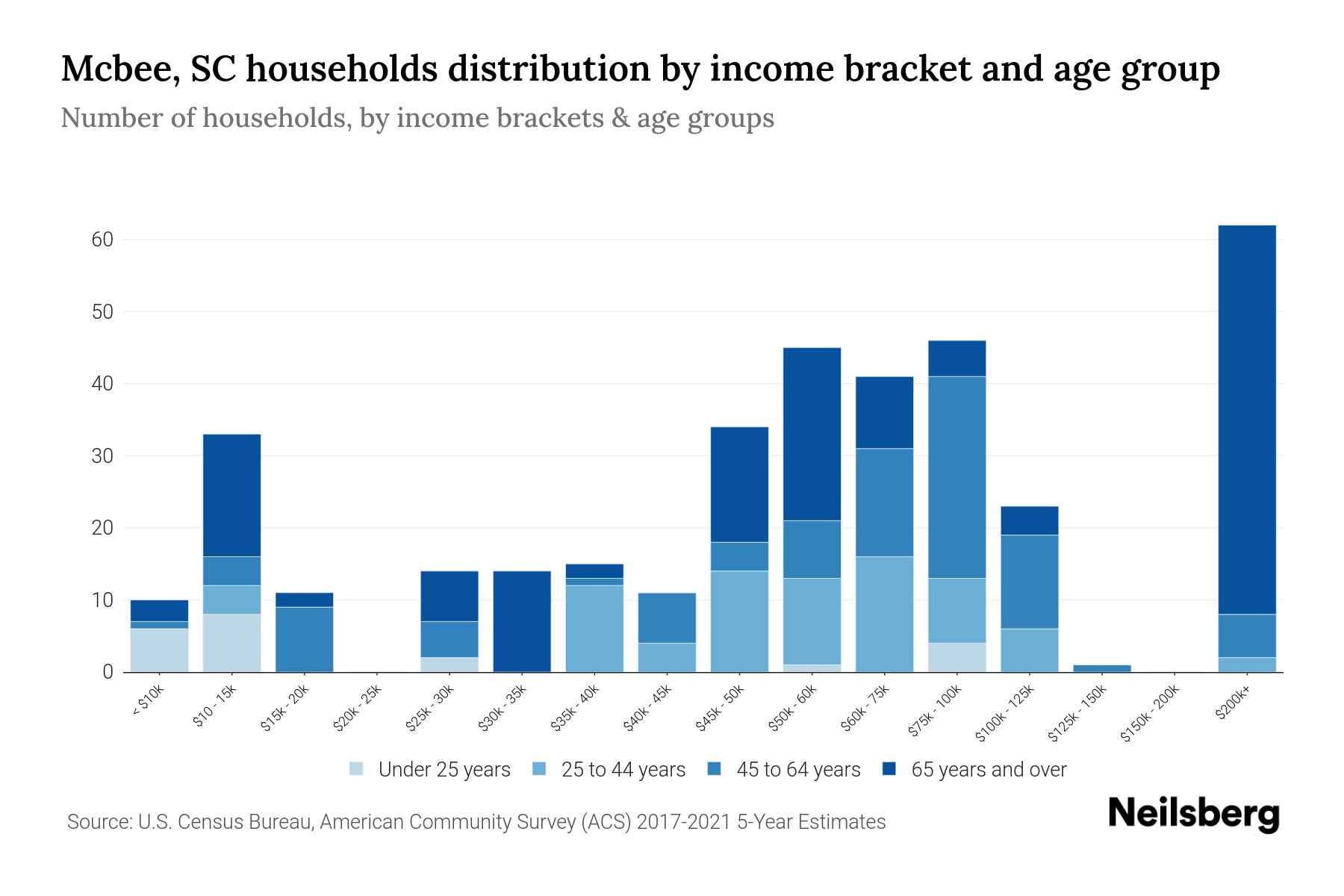 Mcbee, SC Median Household By Age 2024 Update Neilsberg