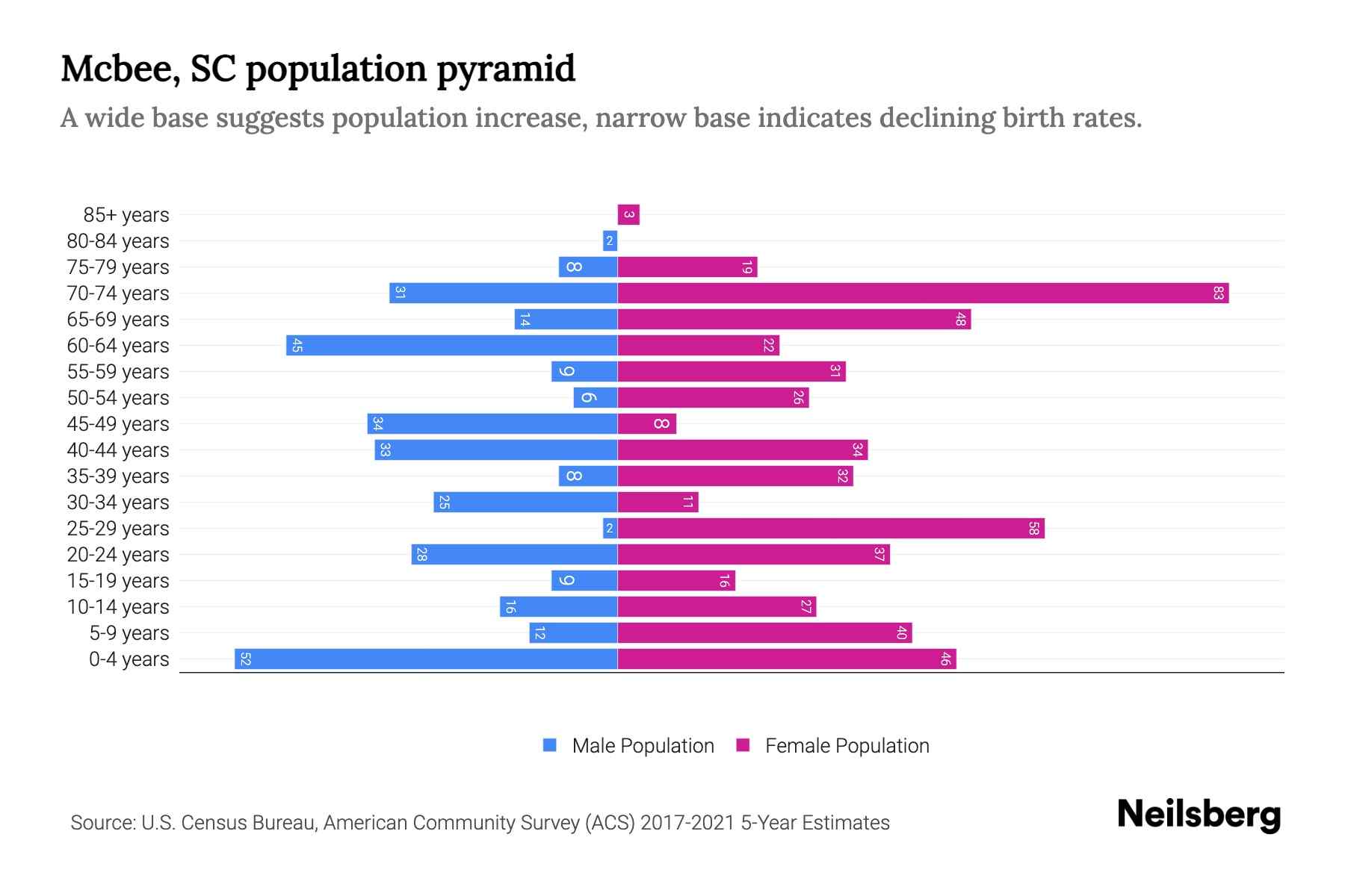 Mcbee, SC Population by Age 2023 Mcbee, SC Age Demographics Neilsberg