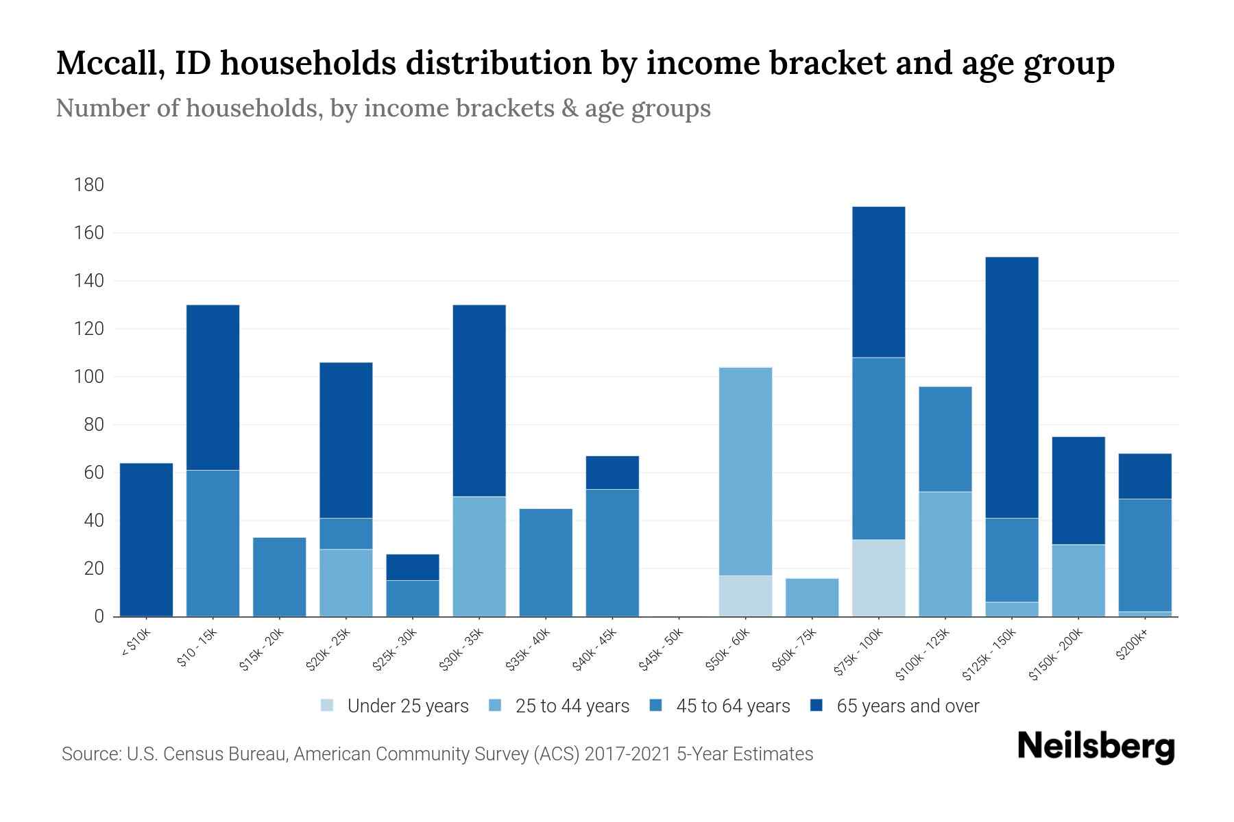 Mccall, ID Median Household By Age 2024 Update Neilsberg