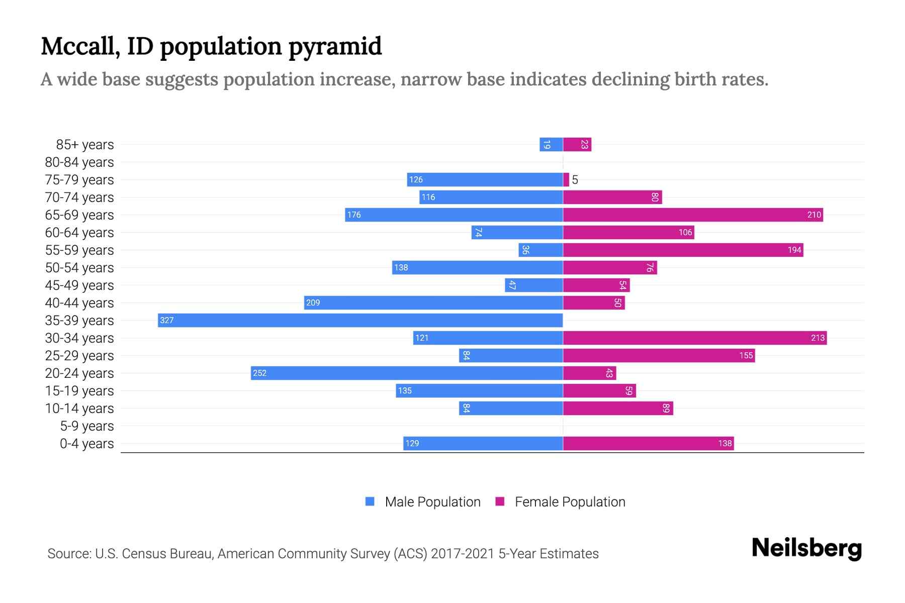 Mccall, ID Population by Age 2023 Mccall, ID Age Demographics Neilsberg