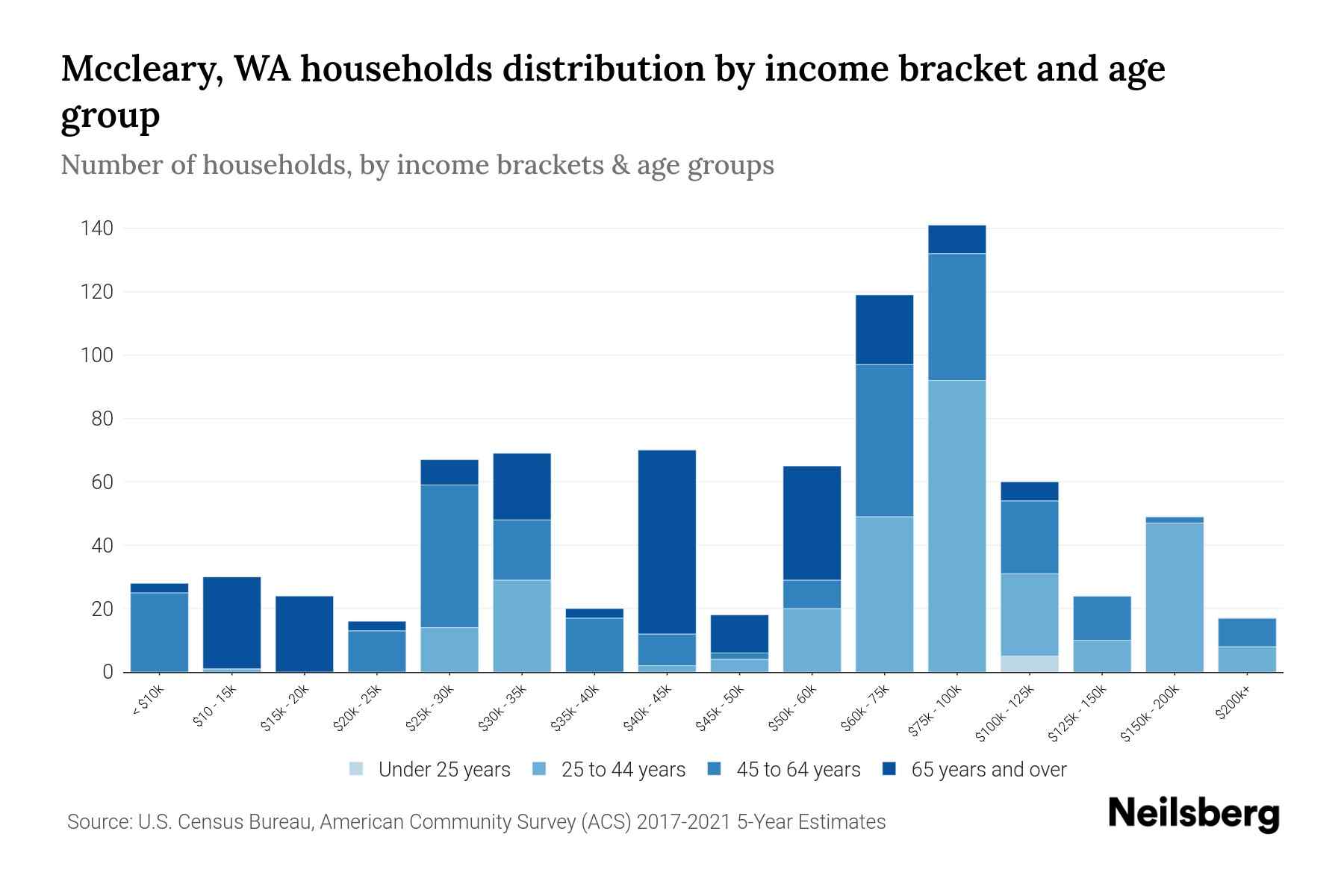 Mccleary, WA Median Household By Age 2024 Update Neilsberg