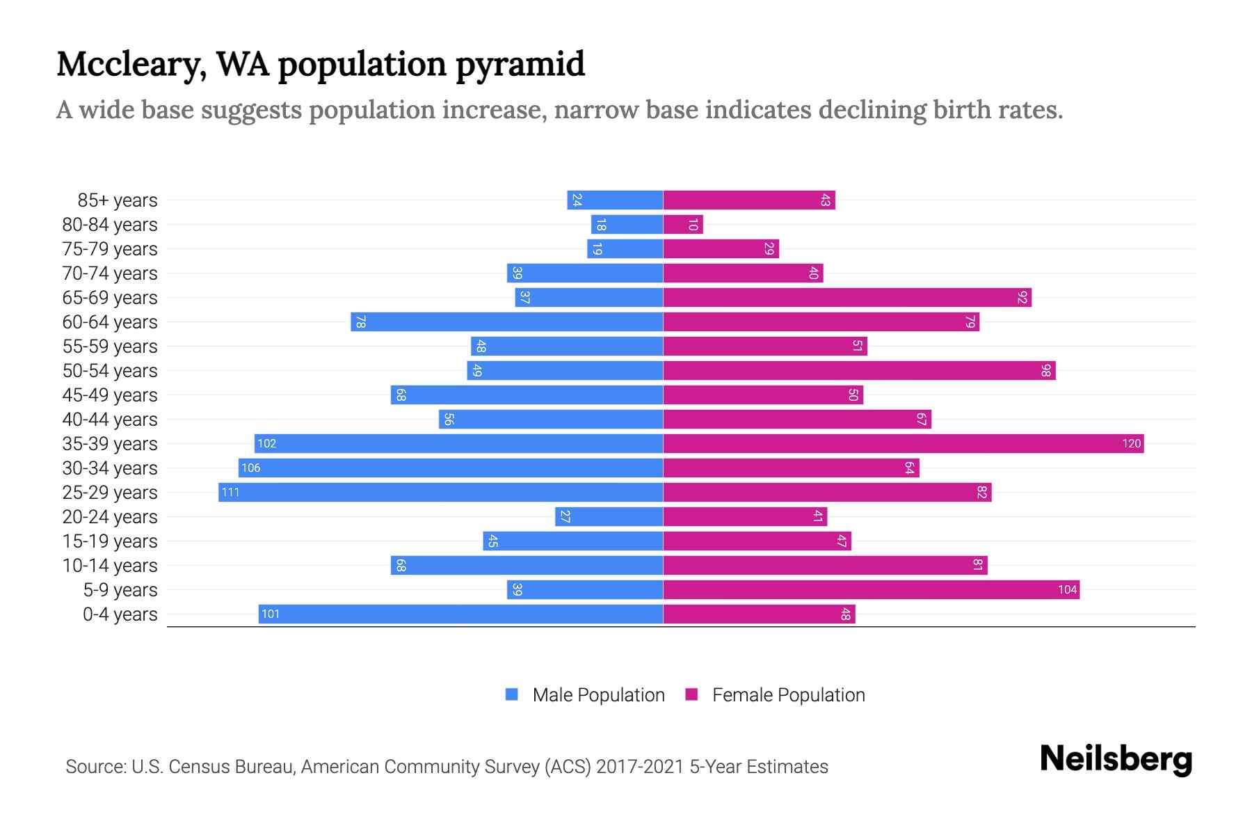 Mccleary, WA Population by Age 2023 Mccleary, WA Age Demographics
