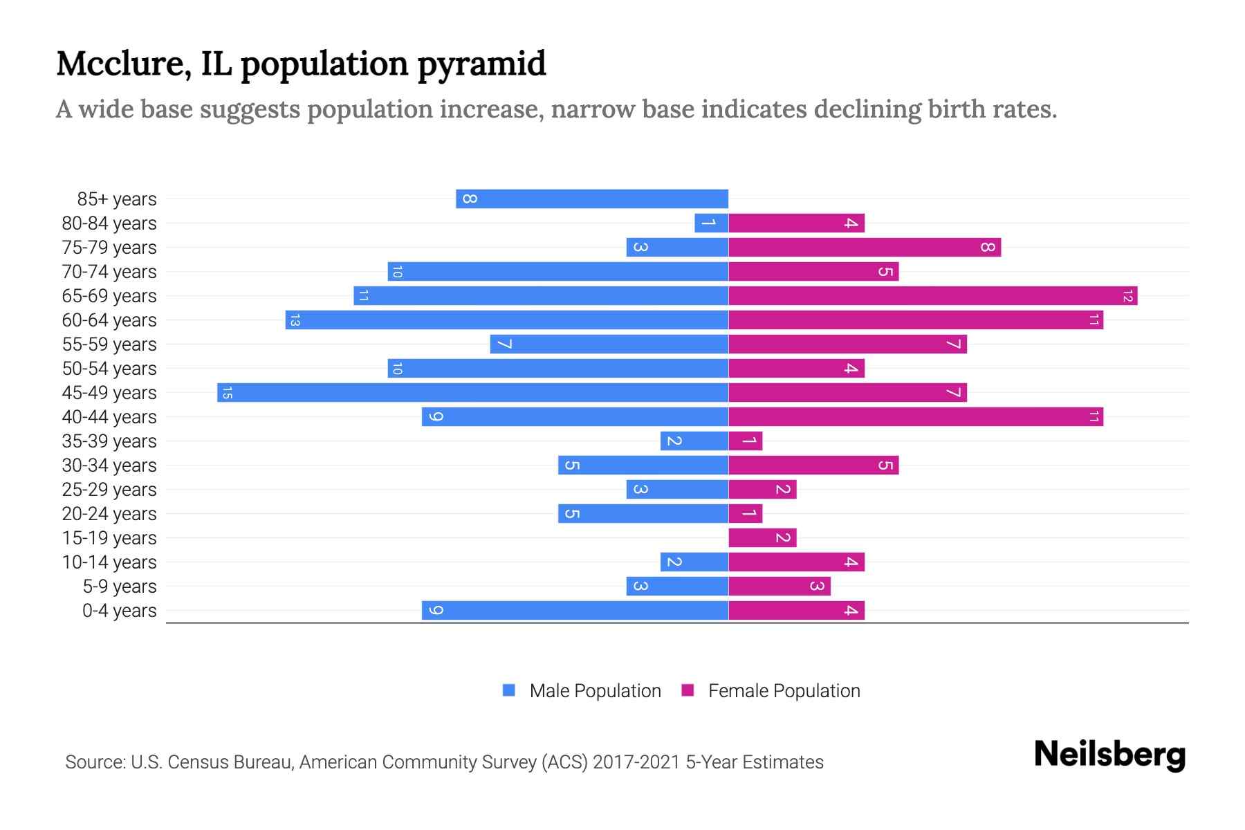 Mcclure, IL Population by Age 2023 Mcclure, IL Age Demographics