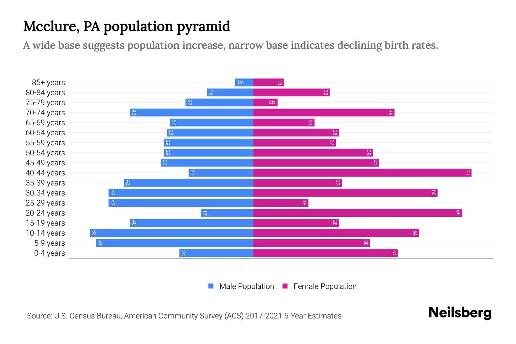 Mcclure, PA Population by Age 2023 Mcclure, PA Age Demographics