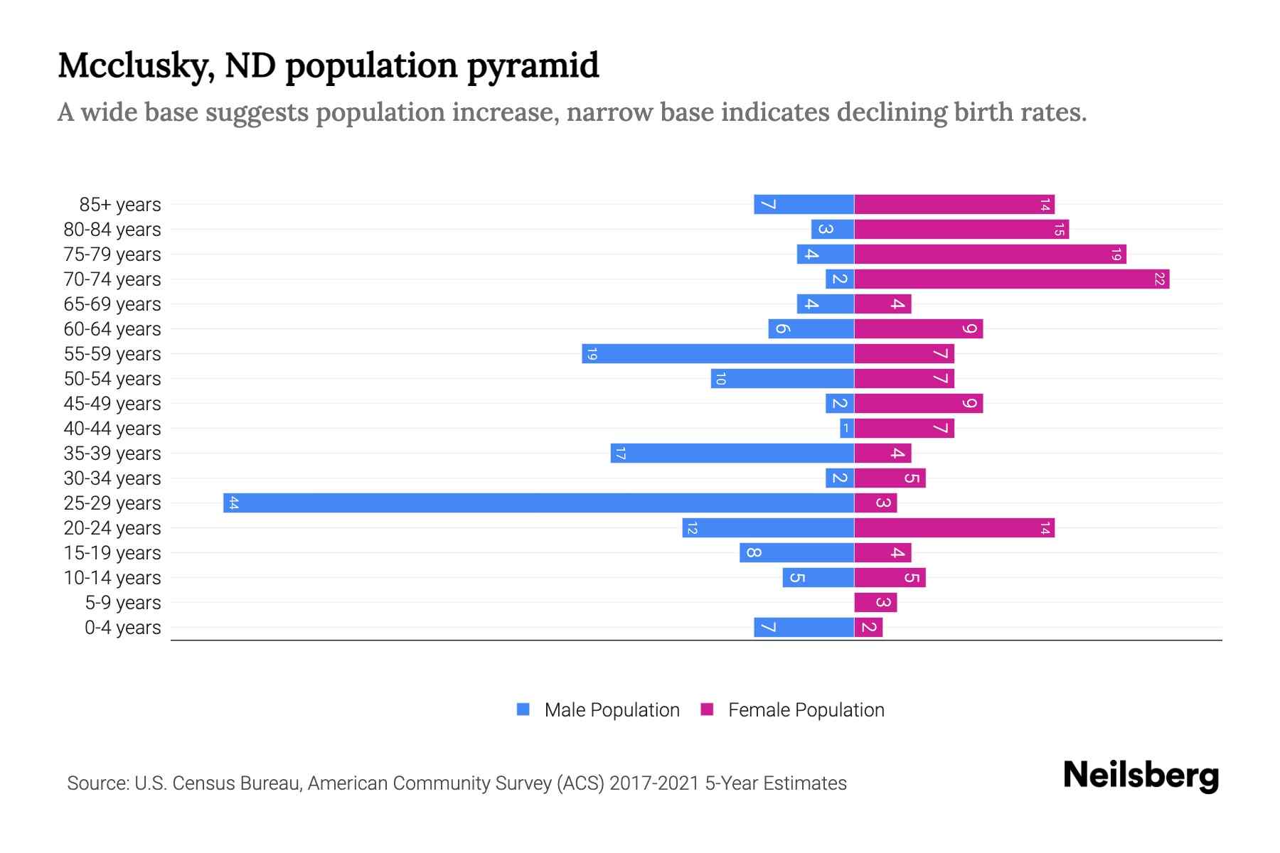 Mcclusky, ND Population by Age 2023 Mcclusky, ND Age Demographics