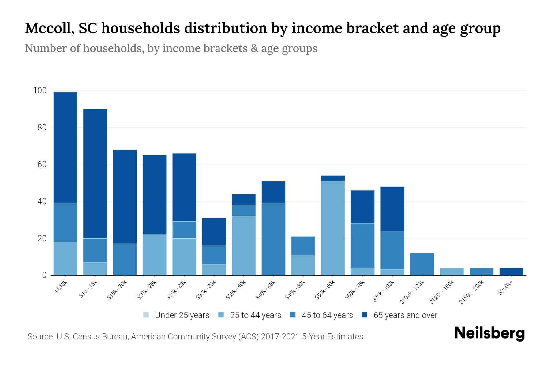 Mccoll, SC Median Household By Age 2024 Update Neilsberg