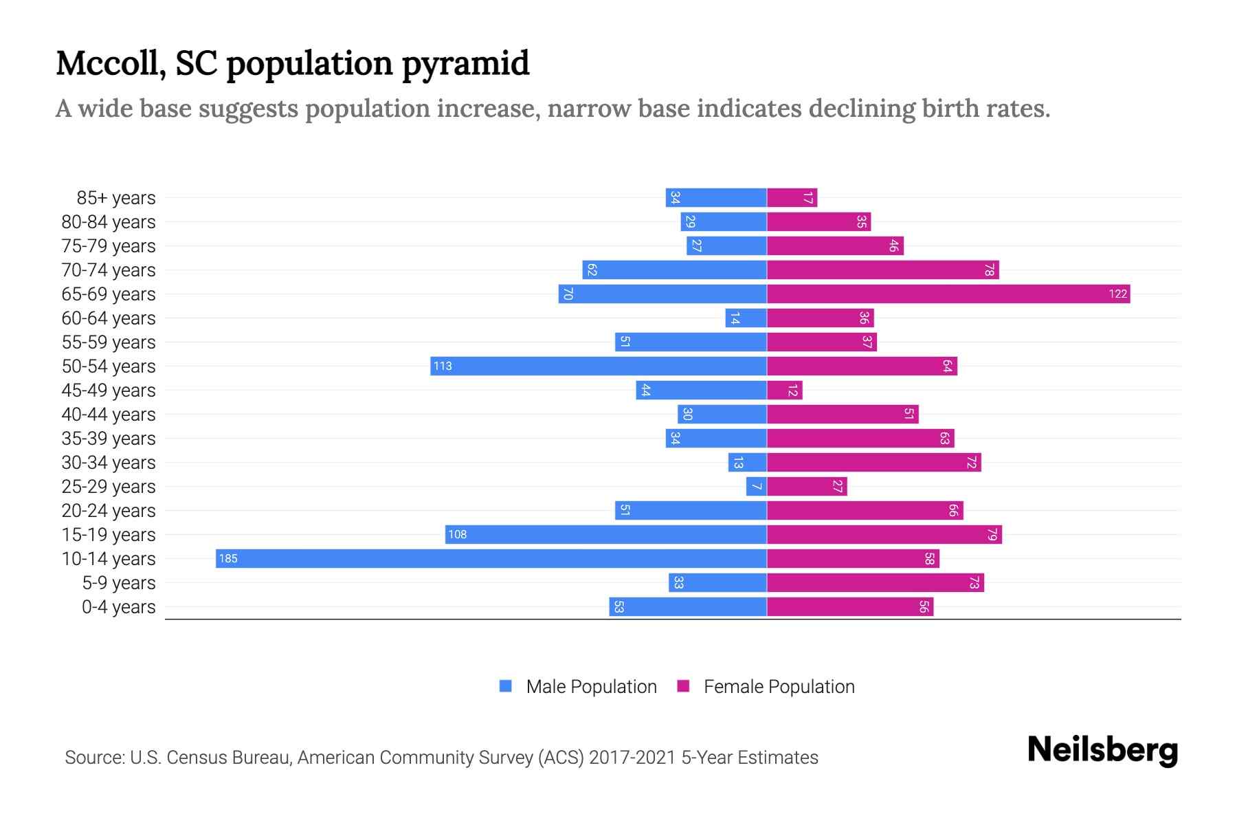 Mccoll, SC Population by Age 2023 Mccoll, SC Age Demographics Neilsberg