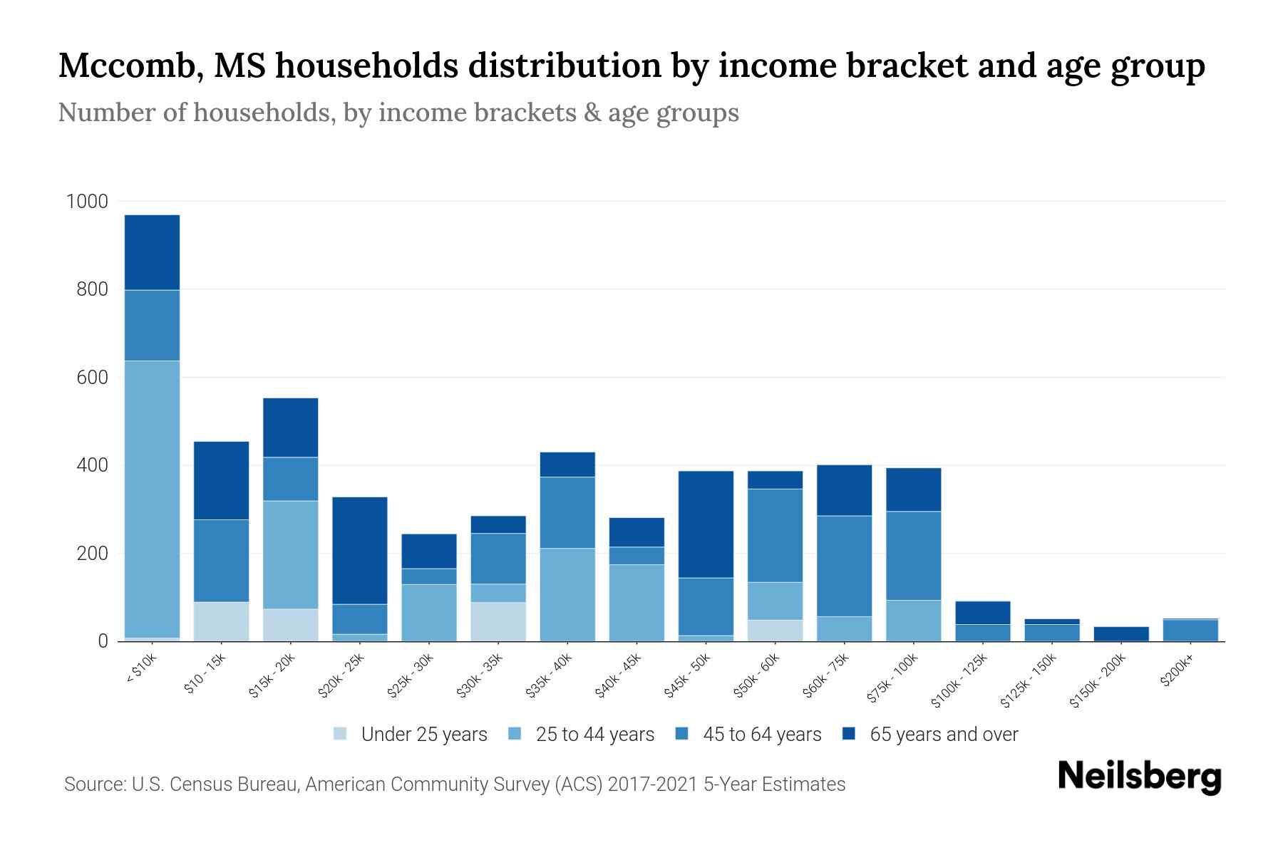 MS Median Household By Age 2023 Neilsberg