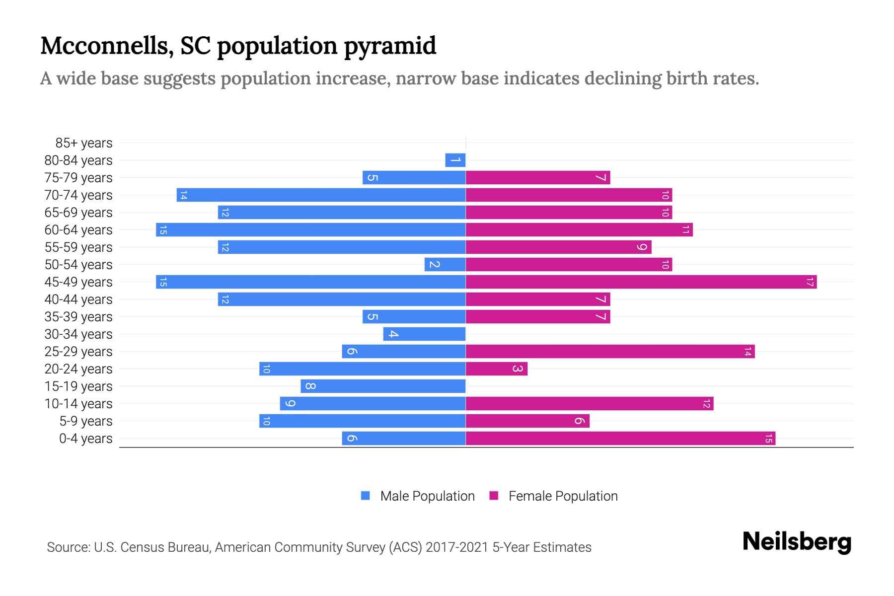 Mcconnells, SC Population by Age 2023 Mcconnells, SC Age Demographics