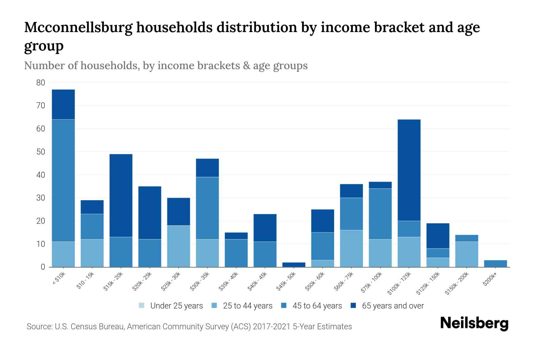Mcconnellsburg, PA Median Household By Age 2024 Update Neilsberg