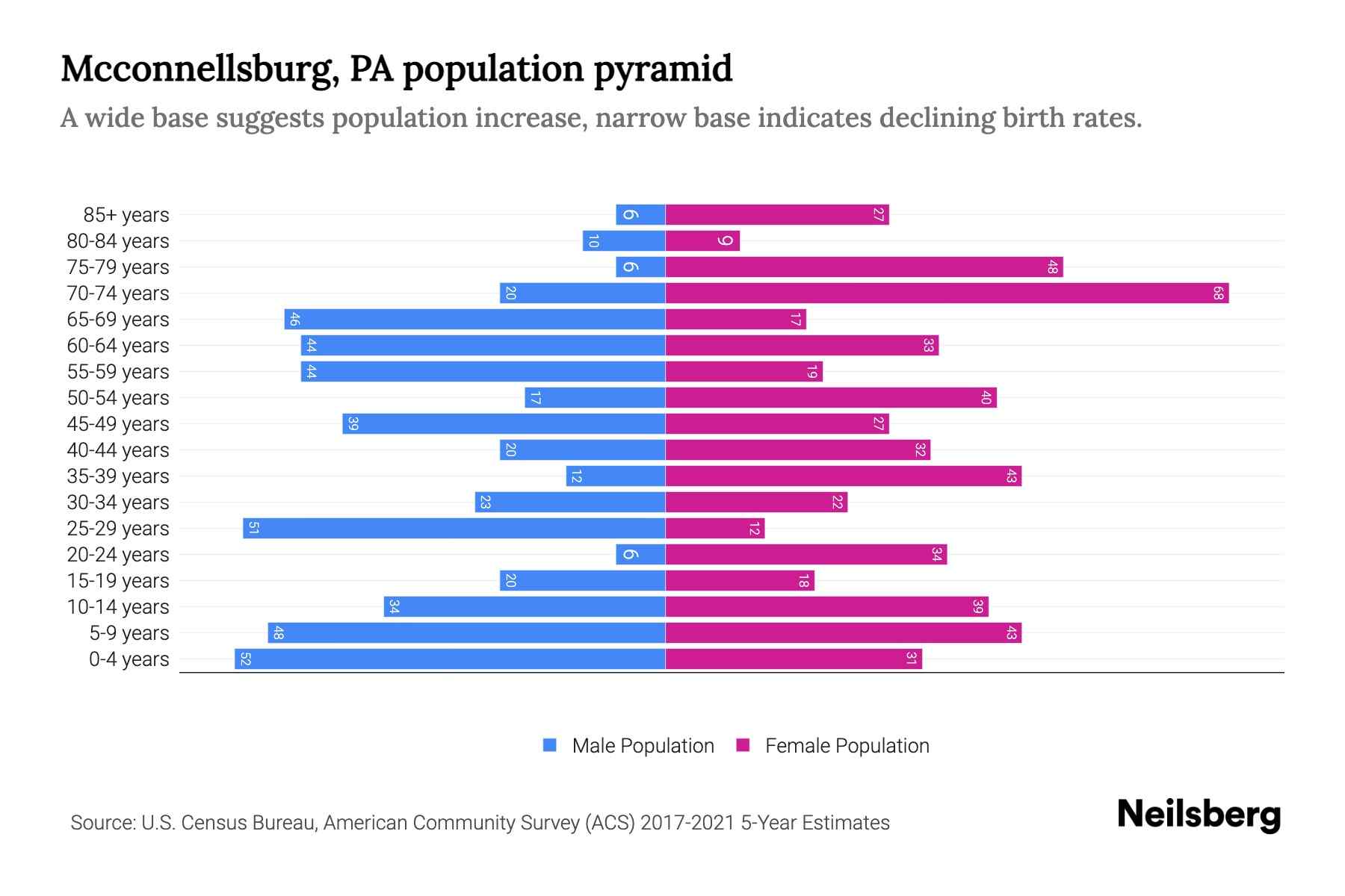 Mcconnellsburg, PA Population by Age 2023 Mcconnellsburg, PA Age