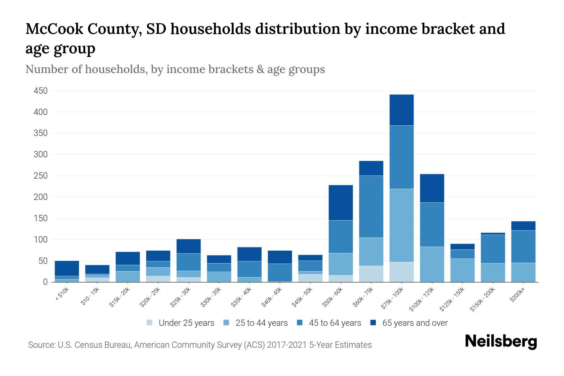 McCook County, SD Median Household By Age 2023 Neilsberg