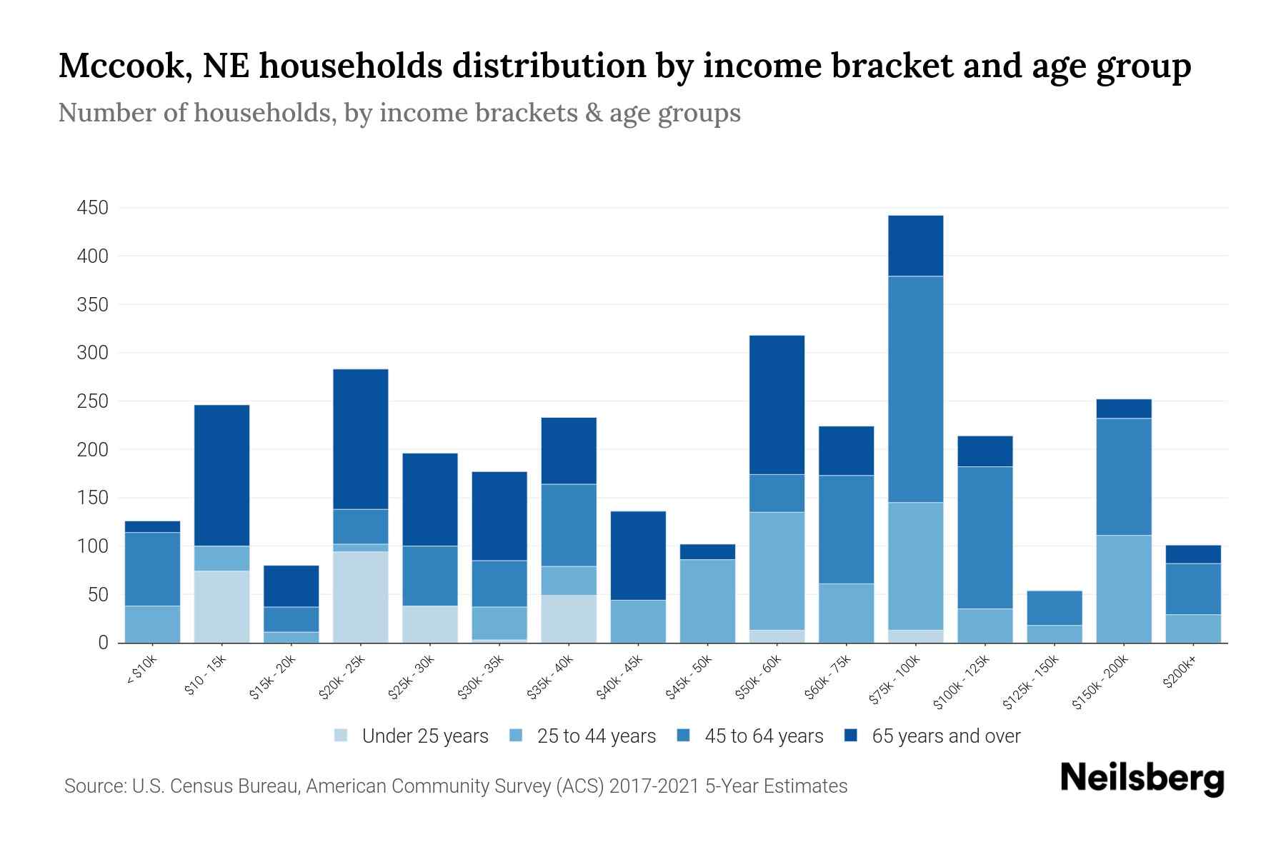 Mccook, NE Median Household By Age 2023 Neilsberg