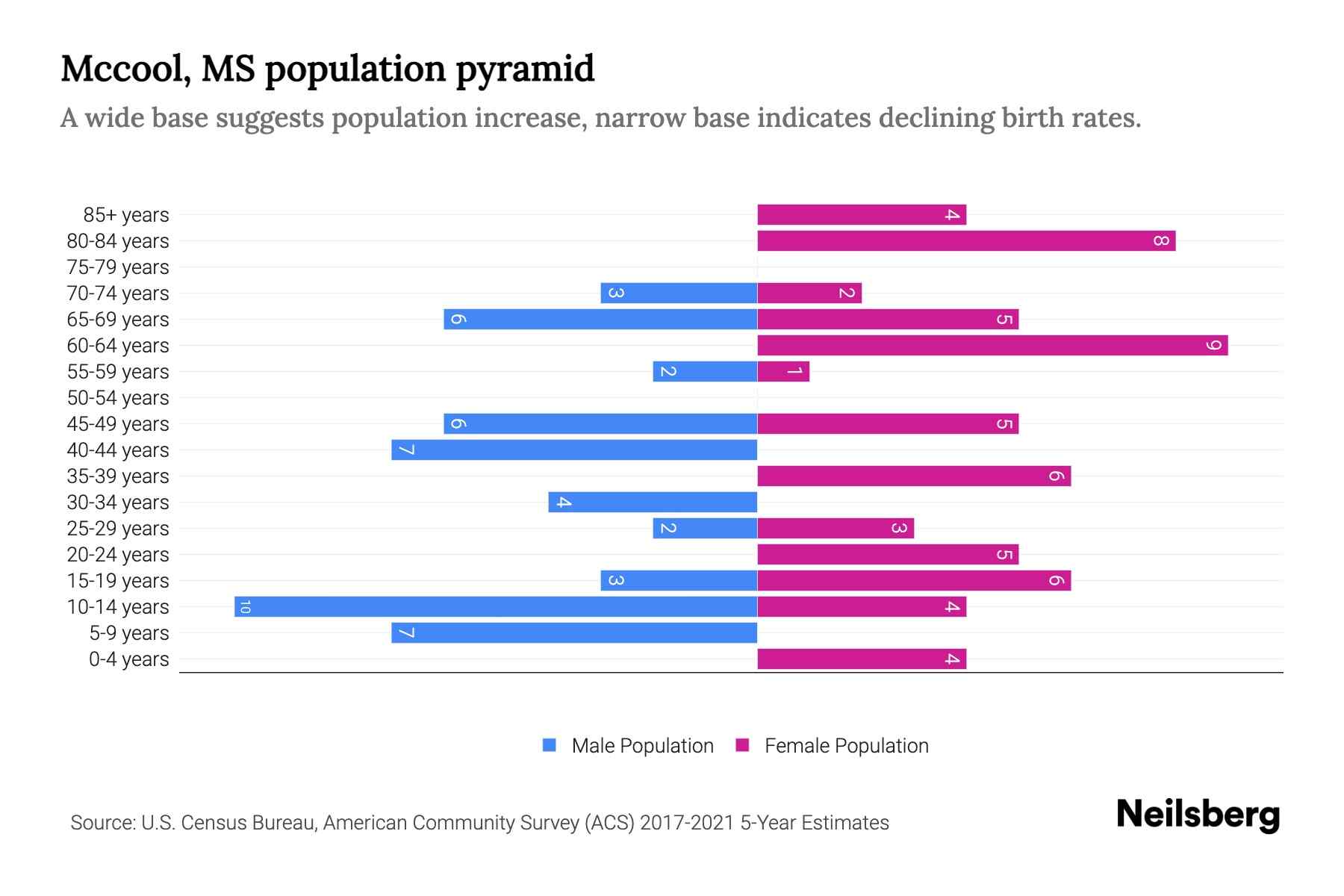 Mccool, MS Population by Age 2023 Mccool, MS Age Demographics Neilsberg