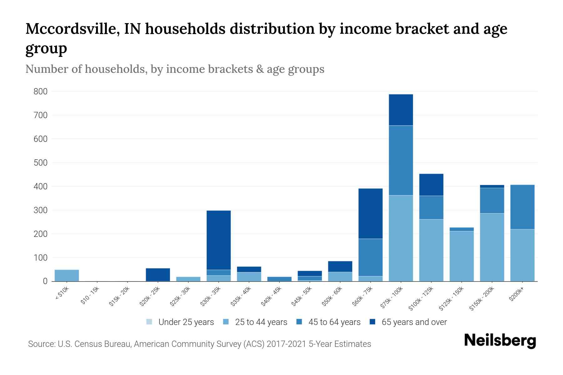 Mccordsville, IN Median Household By Age 2023 Neilsberg