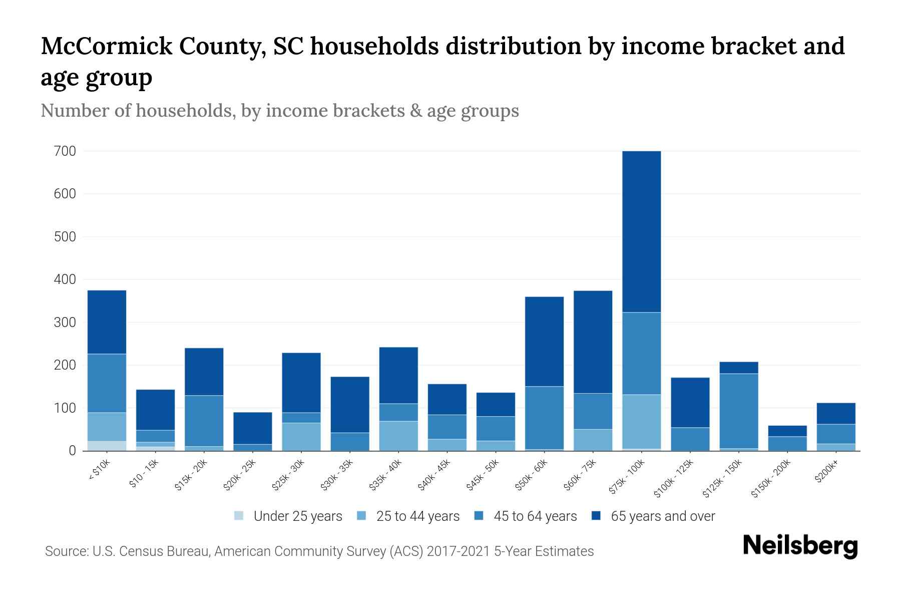 McCormick County, SC Median Household By Age 2024 Update