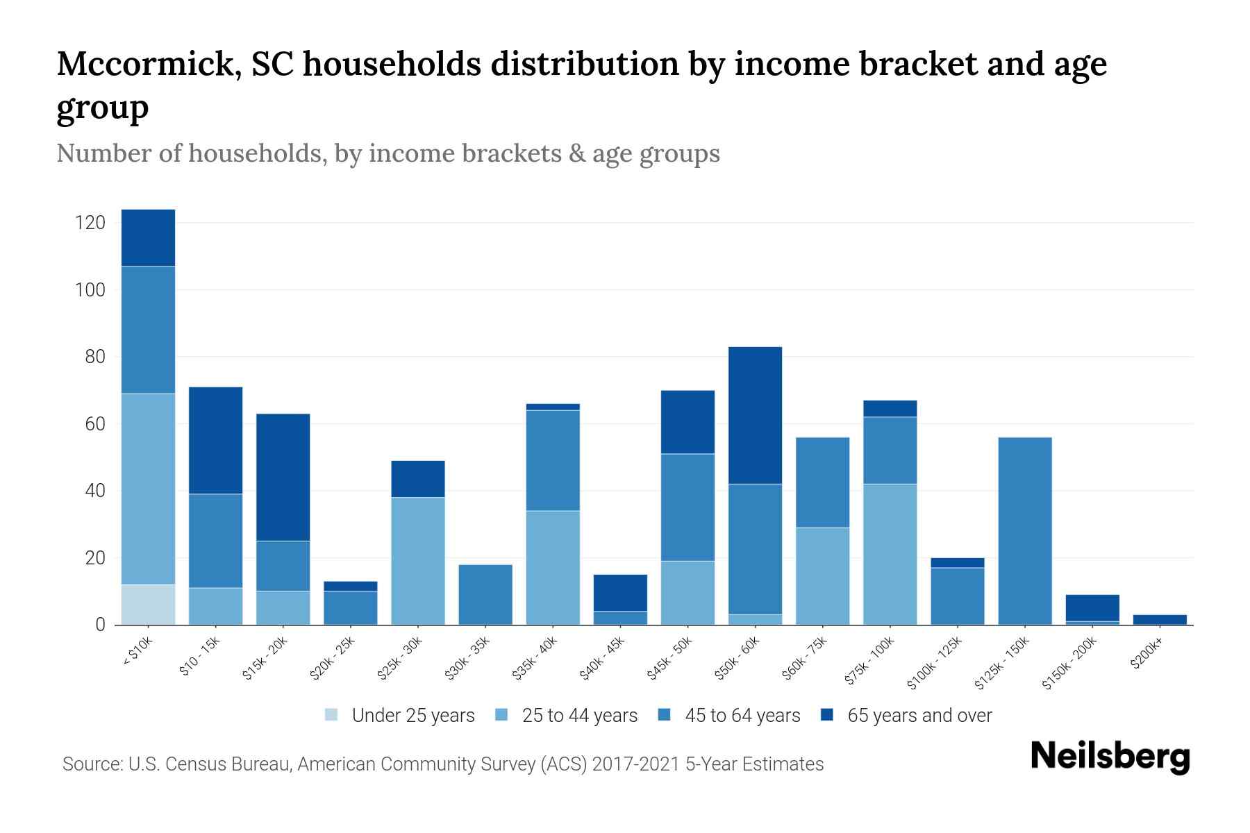 The bar chart displays the distribution of household income in Mccormick, SC across different age groups as categorized by the U.S. Census Bureau. It illustrates the number of households within each income bracket across age categories. This visualization offers valuable insights into income disparities and variations across age groups, facilitating data analysis and informed decision-making. It enables the identification of demographics with specific financial statuses within distinct age brackets.