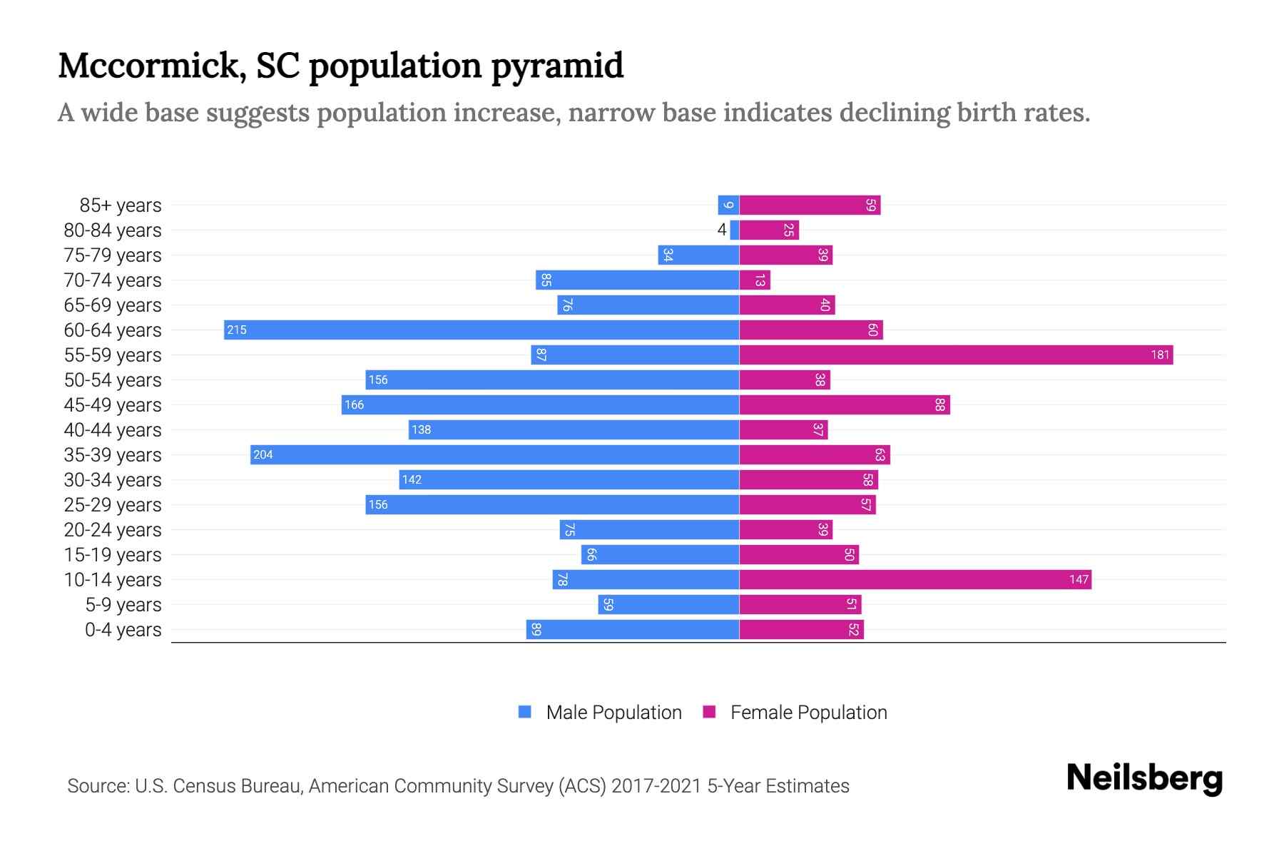 Mccormick, SC Population by Age 2023 Mccormick, SC Age Demographics