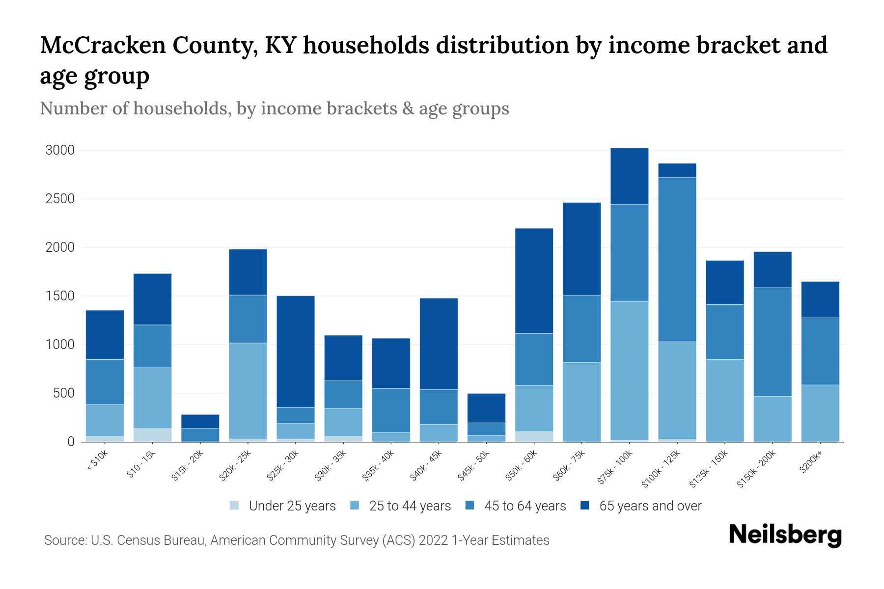 McCracken County, KY Median Household By Age 2024 Update