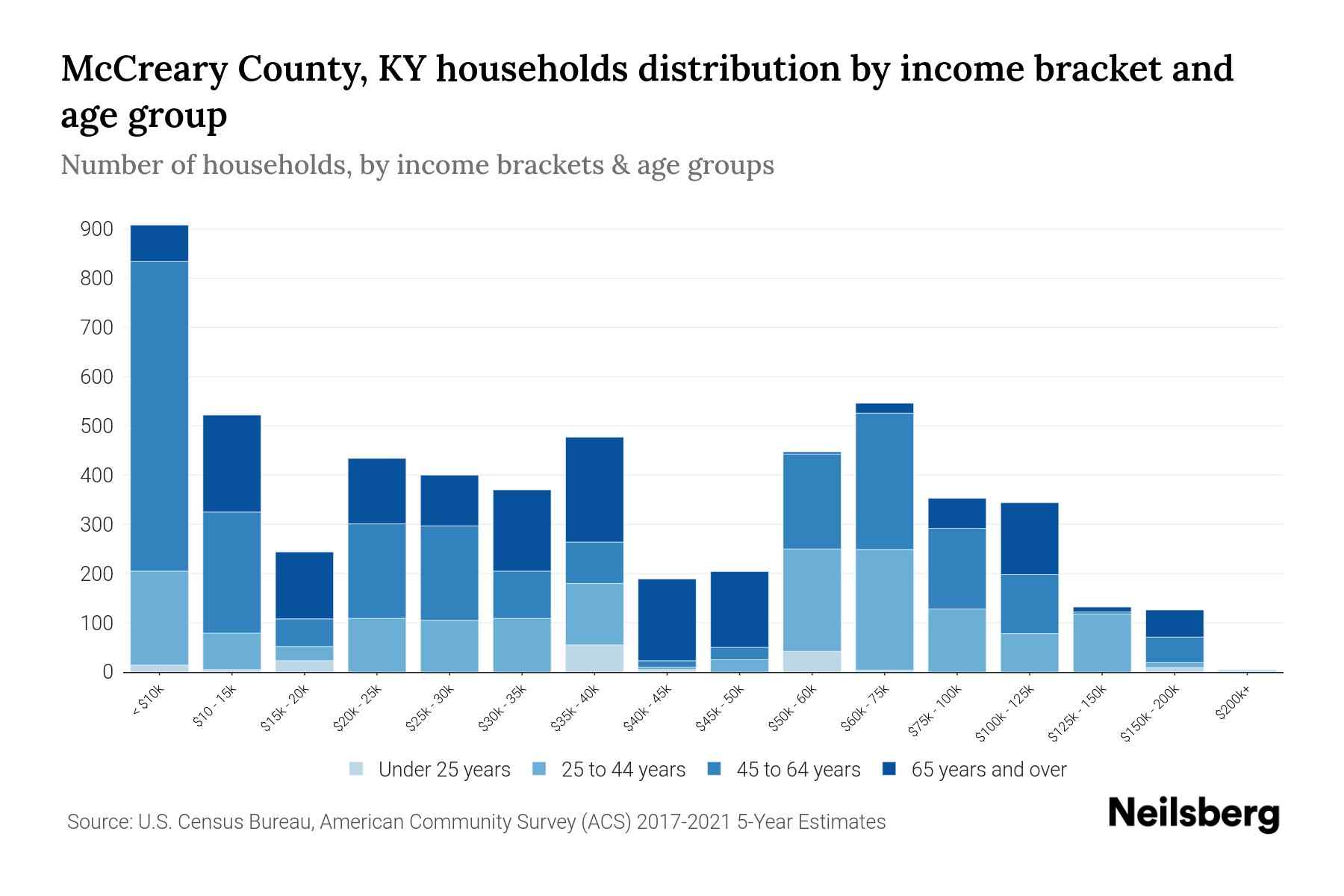 McCreary County, KY Median Household By Age 2024 Update