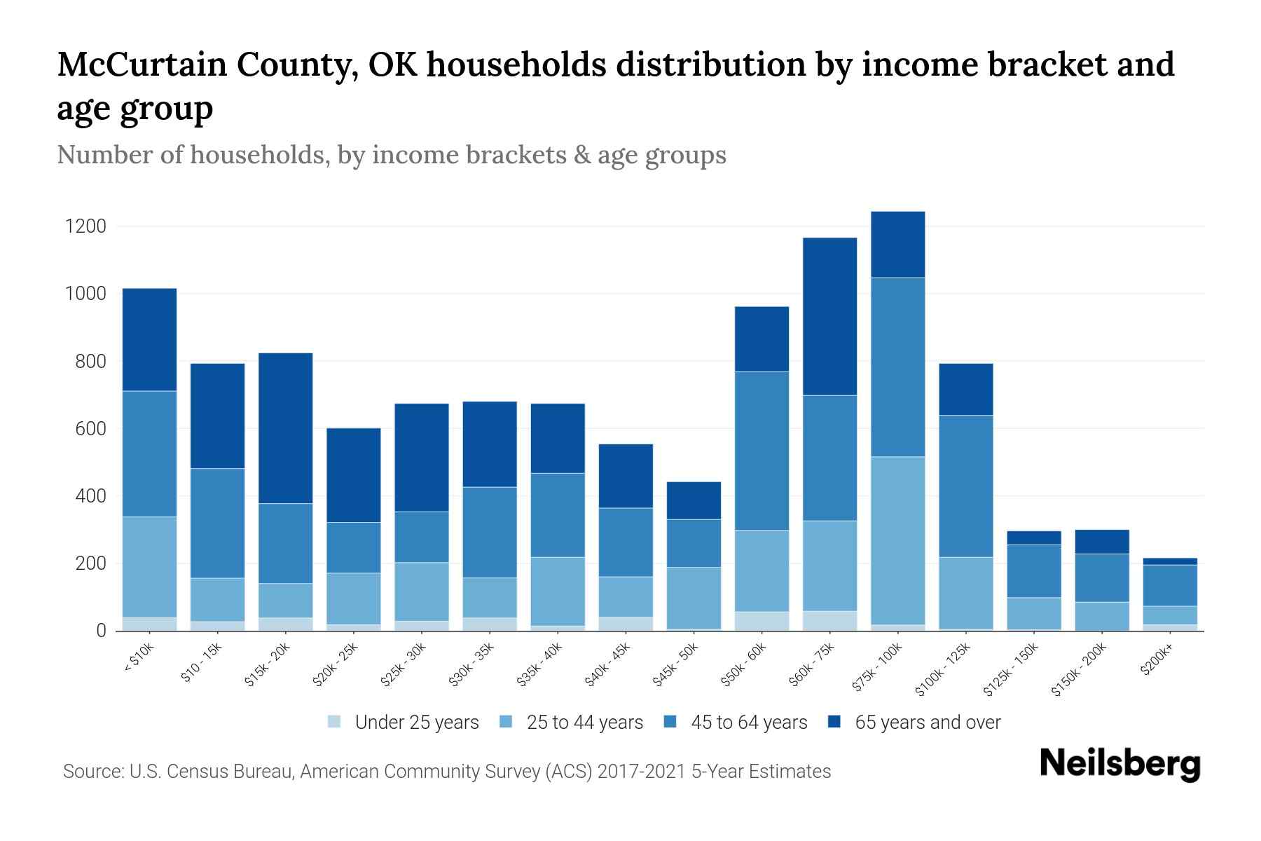 McCurtain County, OK Median Household By Age 2024 Update Neilsberg