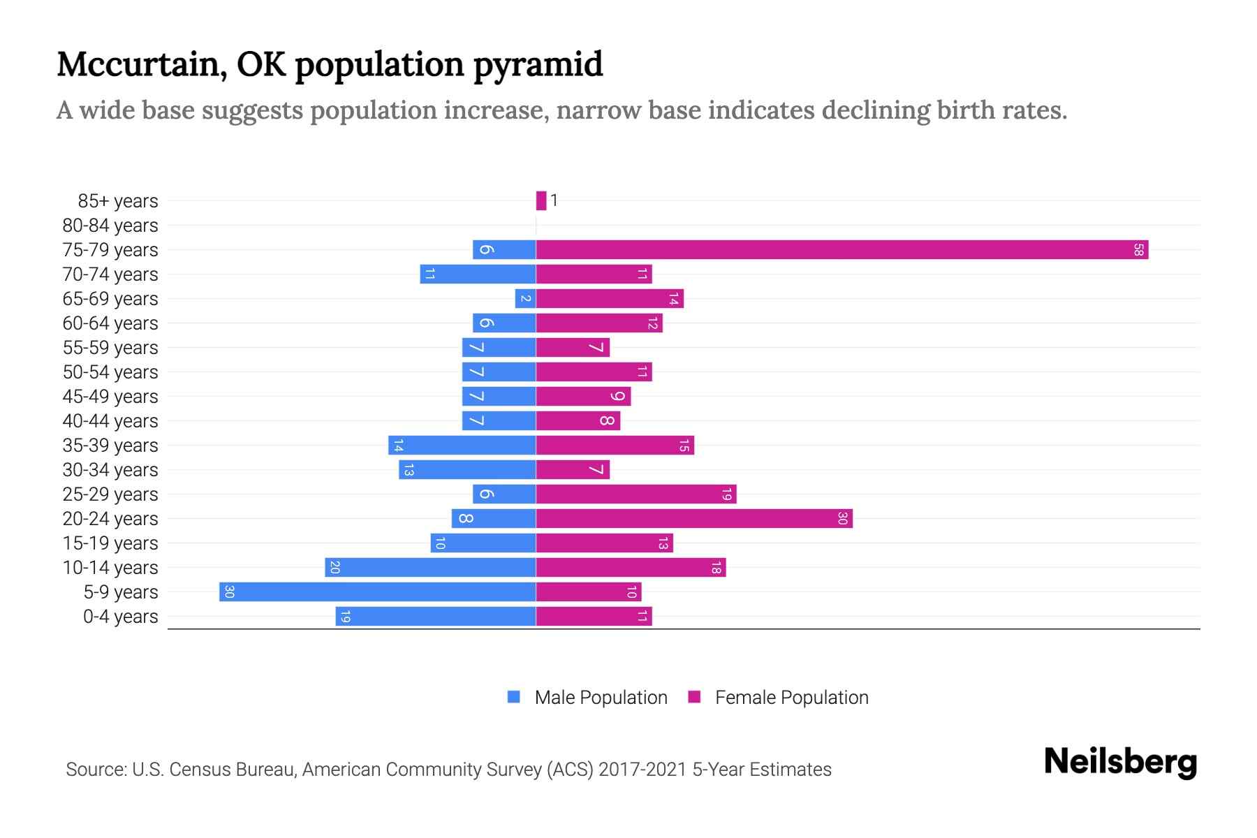 Mccurtain, OK Population by Age 2023 Mccurtain, OK Age Demographics