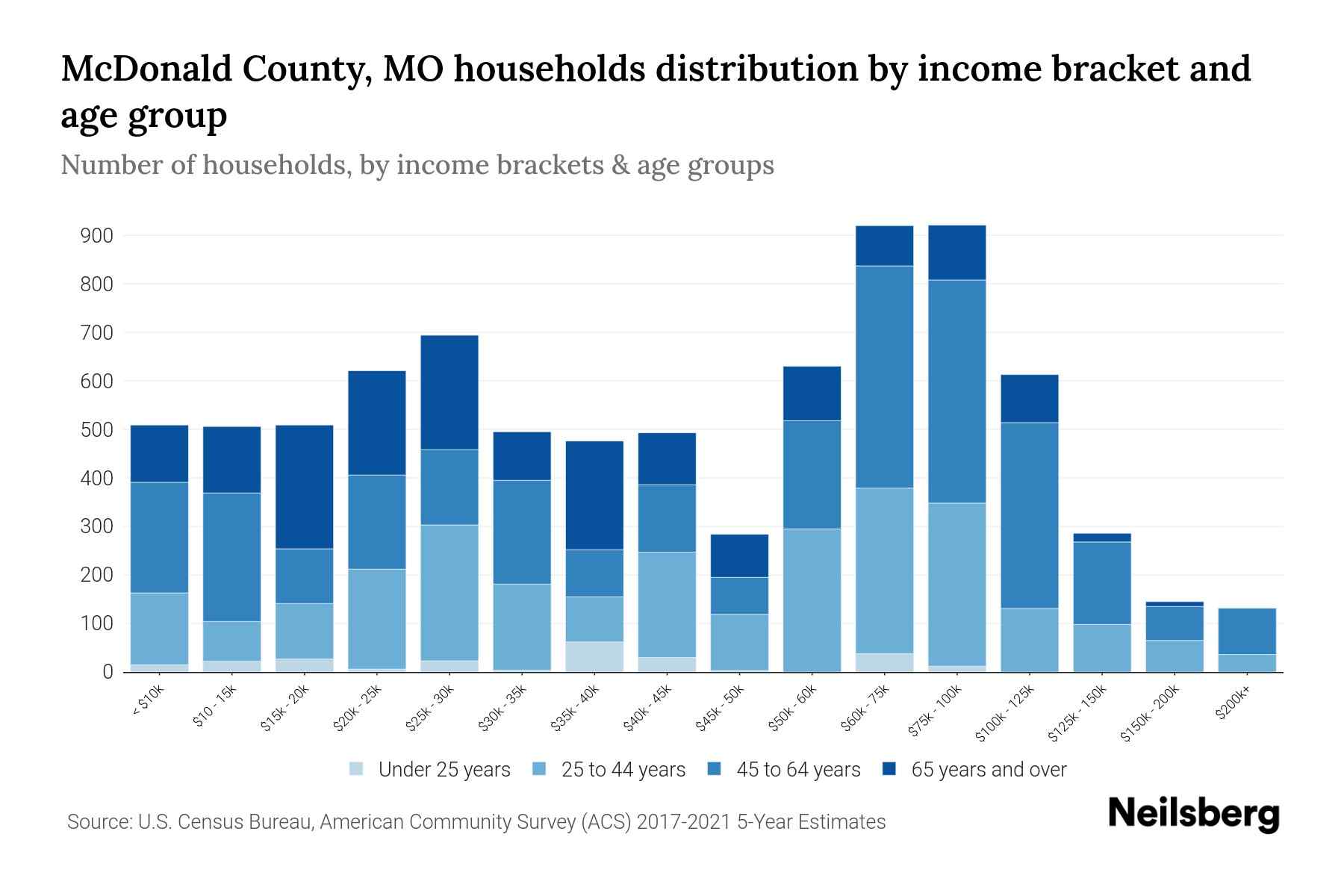 McDonald County, MO Median Household By Age 2024 Update Neilsberg