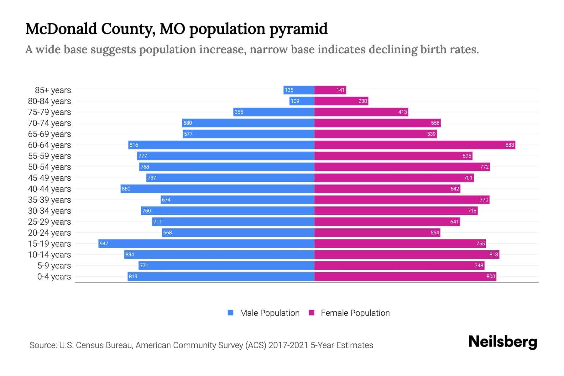 McDonald County, MO Population by Age 2023 McDonald County, MO Age Demographics Neilsberg