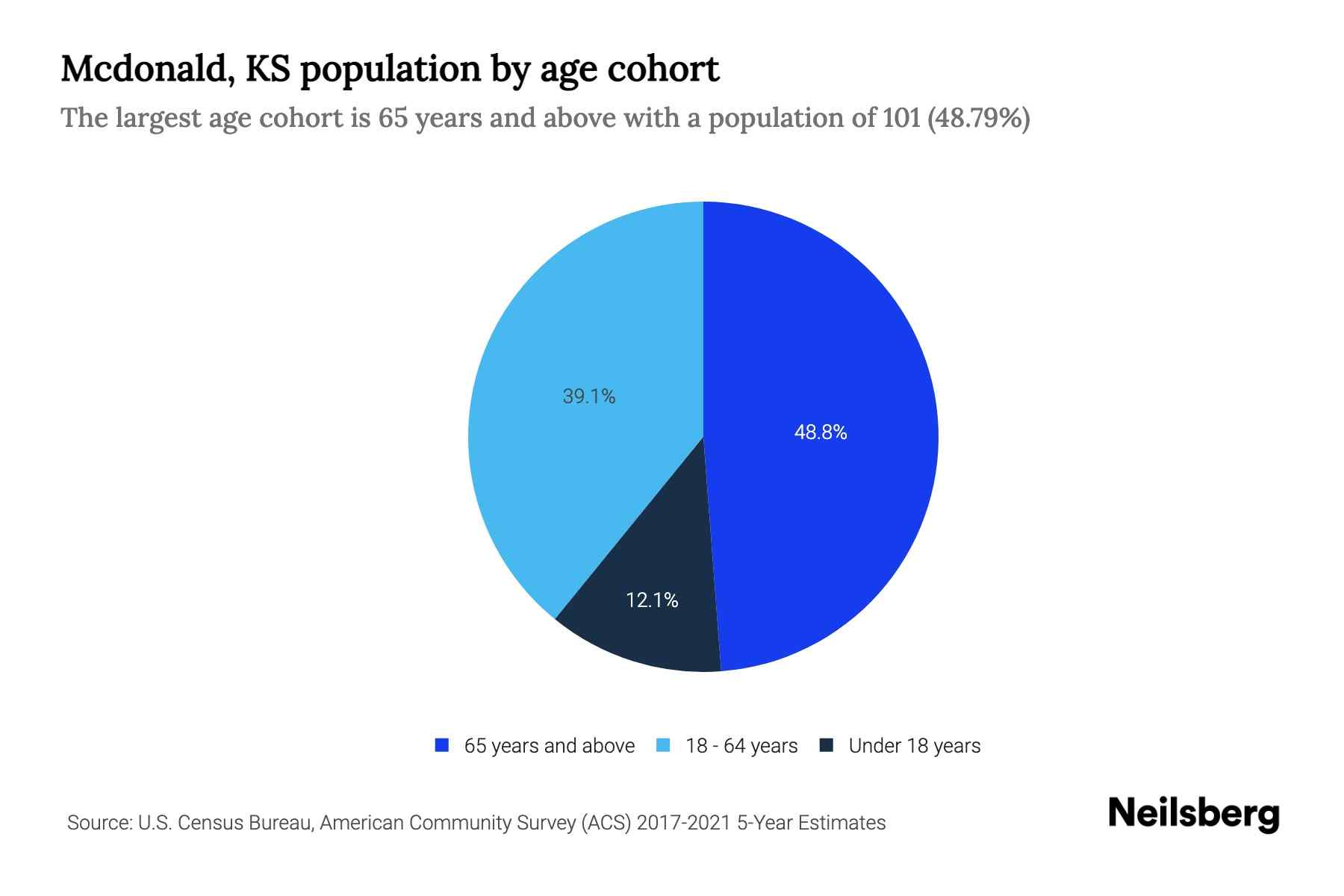 Mcdonald, KS Population by Age 2023 Mcdonald, KS Age Demographics Neilsberg