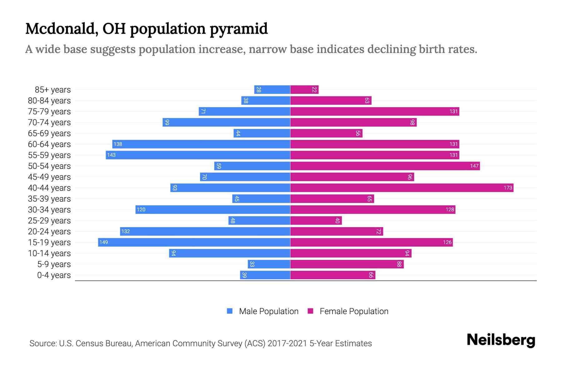 Mcdonald, OH Population by Age 2023 Mcdonald, OH Age Demographics Neilsberg