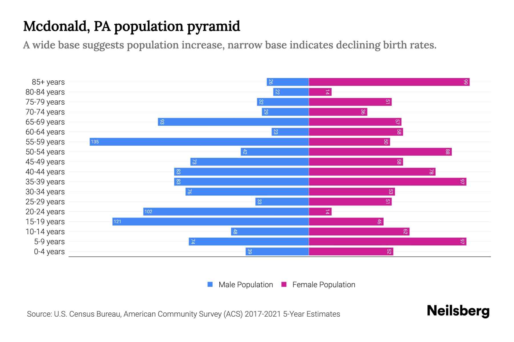 Mcdonald, PA Population by Age 2023 Mcdonald, PA Age Demographics Neilsberg