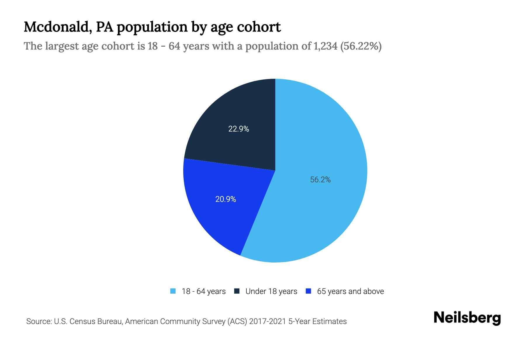 Mcdonald, PA Population by Age 2023 Mcdonald, PA Age Demographics Neilsberg