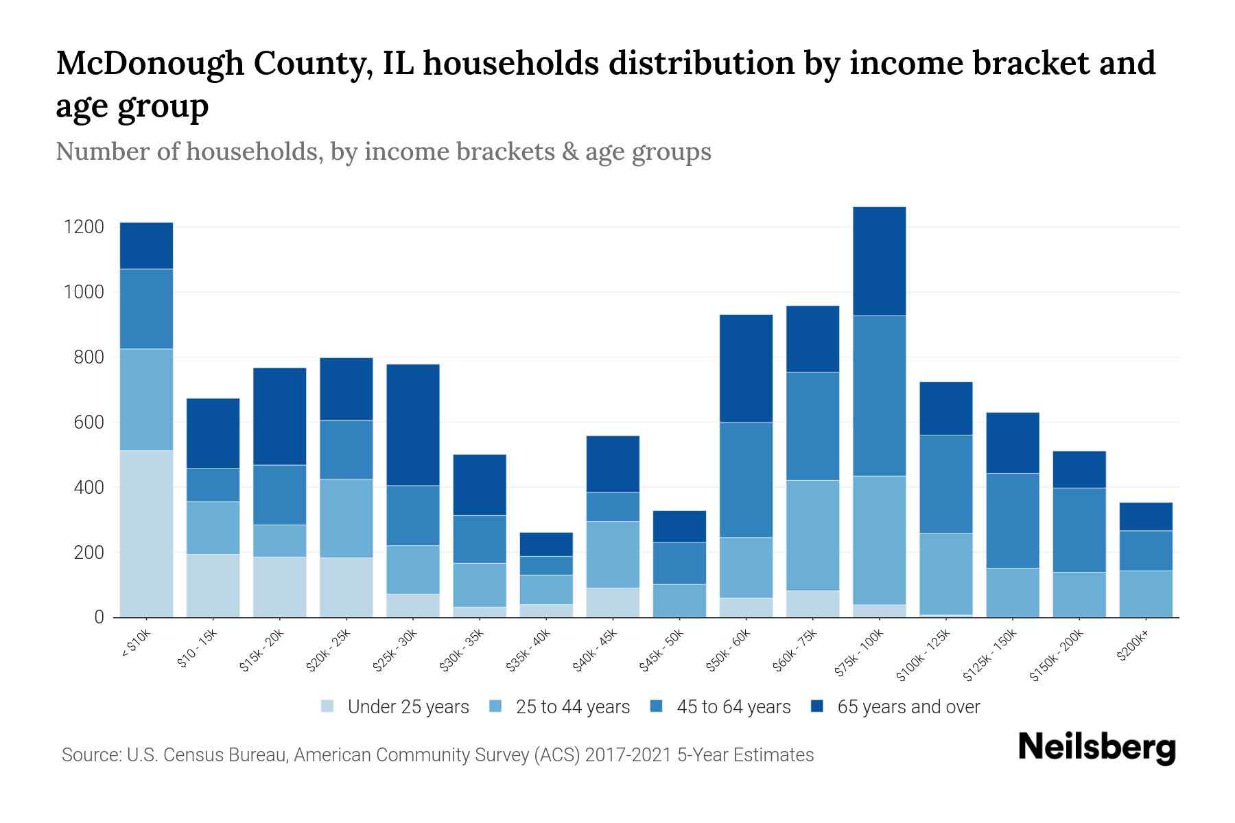 McDonough County, IL Median Household By Age 2024 Update
