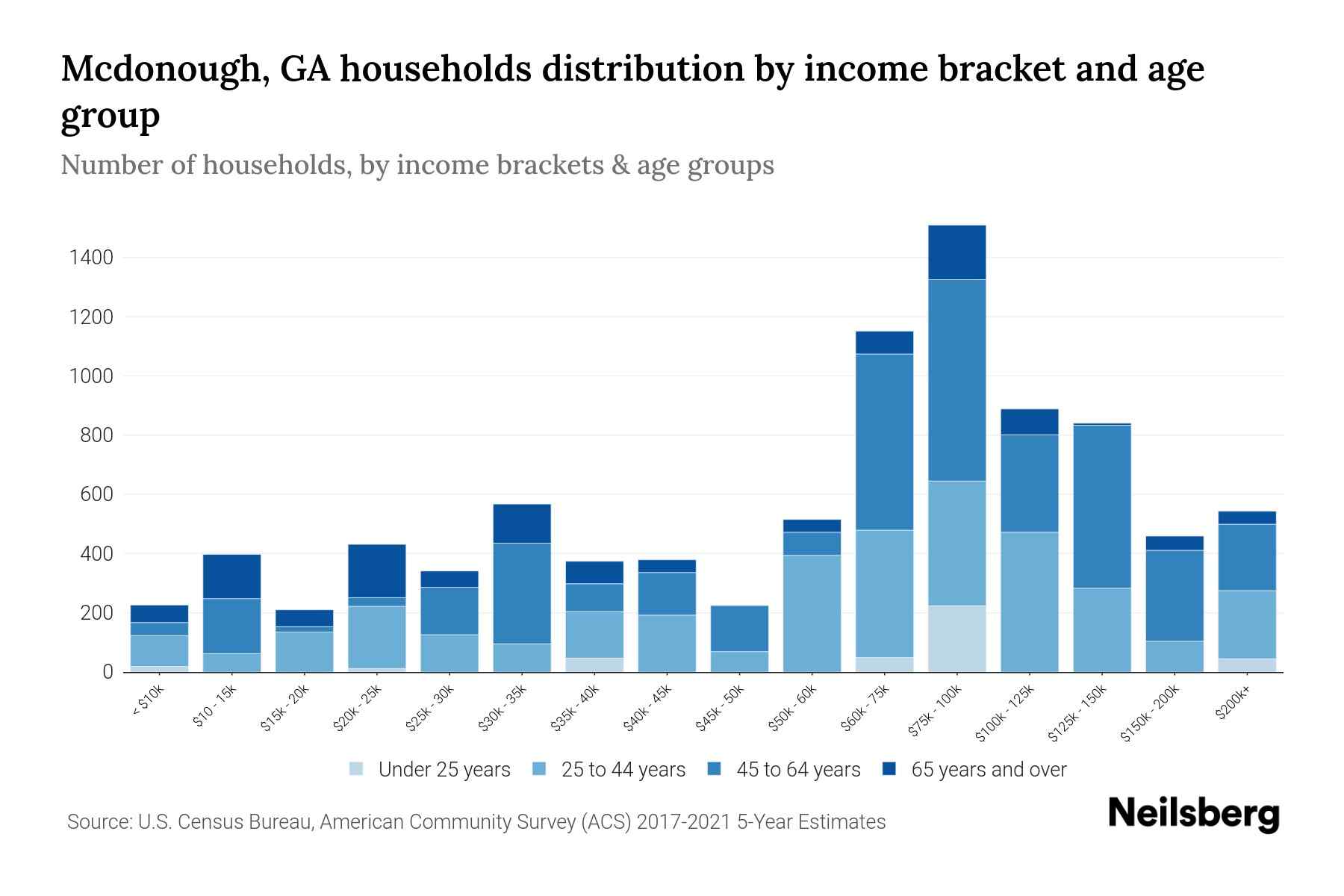 Mcdonough, GA Median Household By Age 2024 Update Neilsberg
