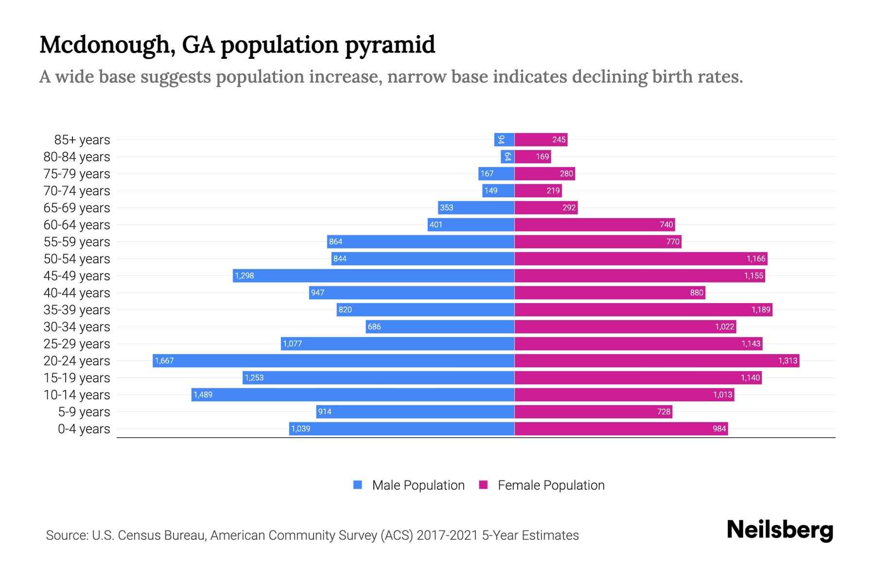 Mcdonough, GA Population by Age 2023 Mcdonough, GA Age Demographics