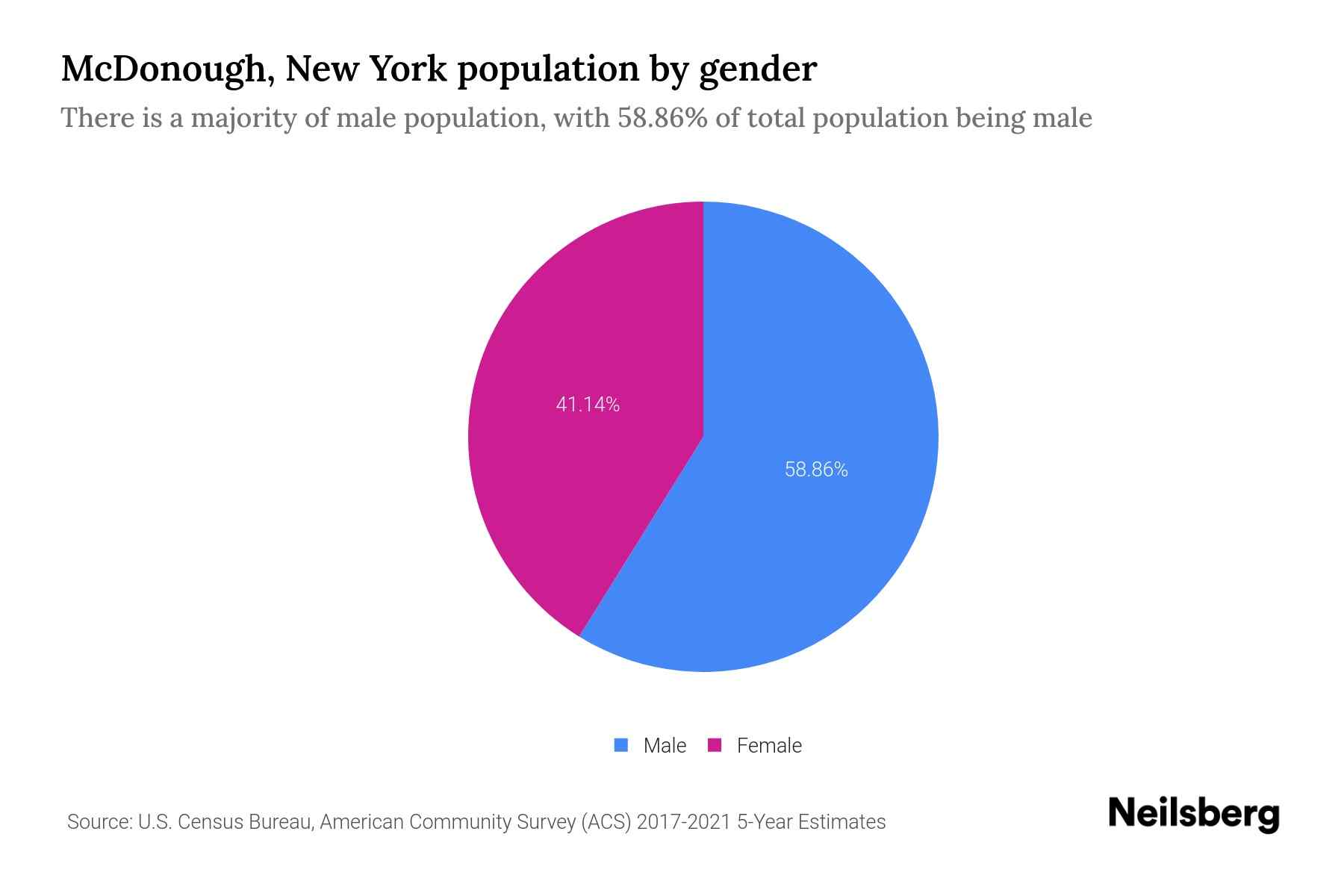 McDonough, New York Population by Gender 2023 McDonough, New York